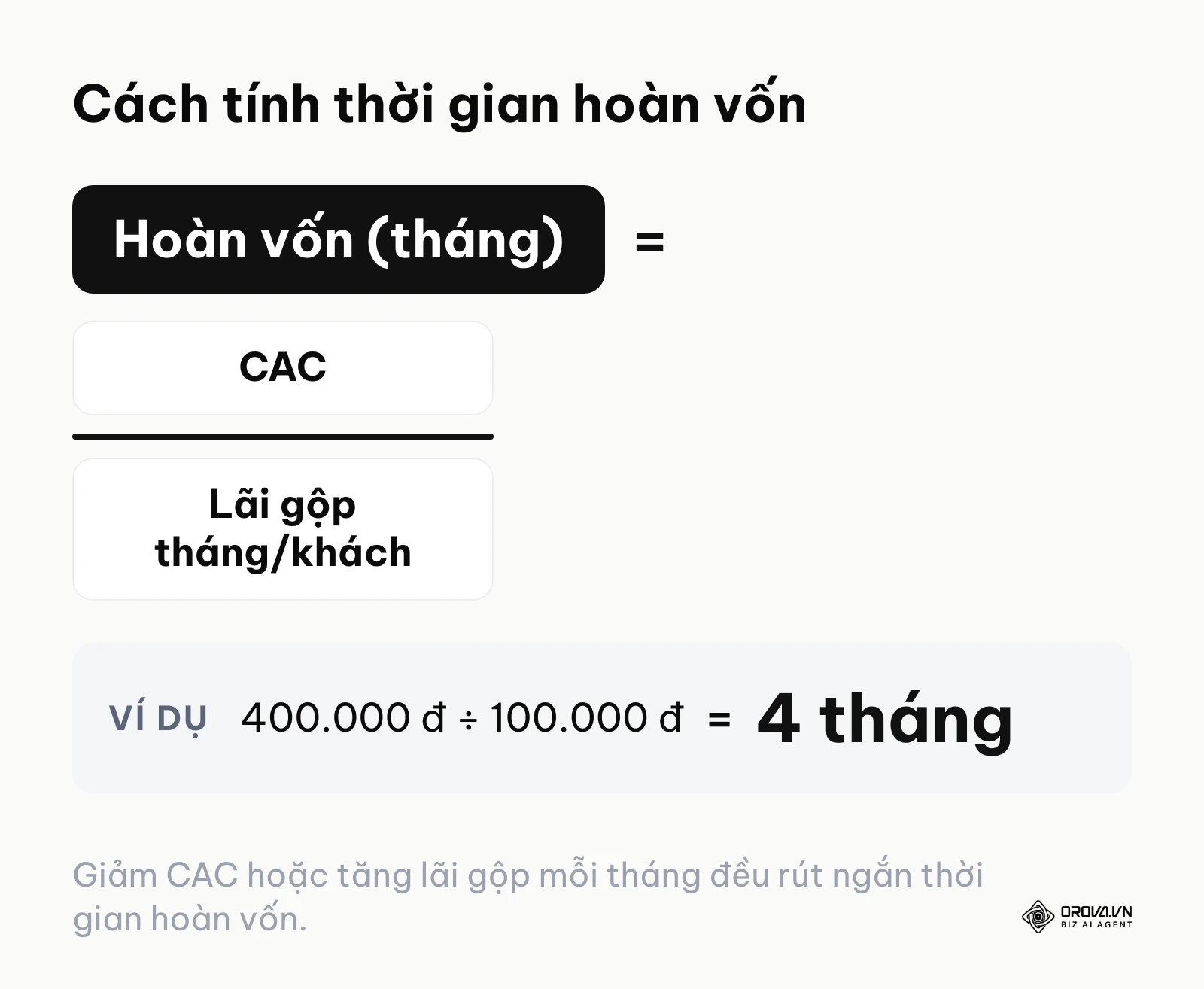 Công thức thời gian hoàn vốn bằng CAC chia lãi gộp mỗi tháng từ một khách.