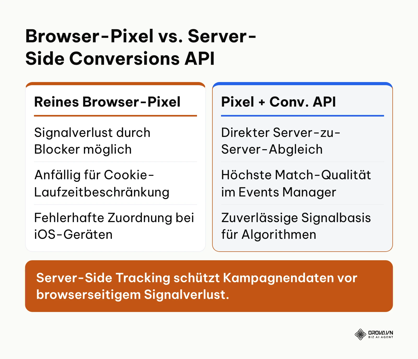 Vergleich zwischen browserbasiertem Tracking und serverseitiger Conversions API