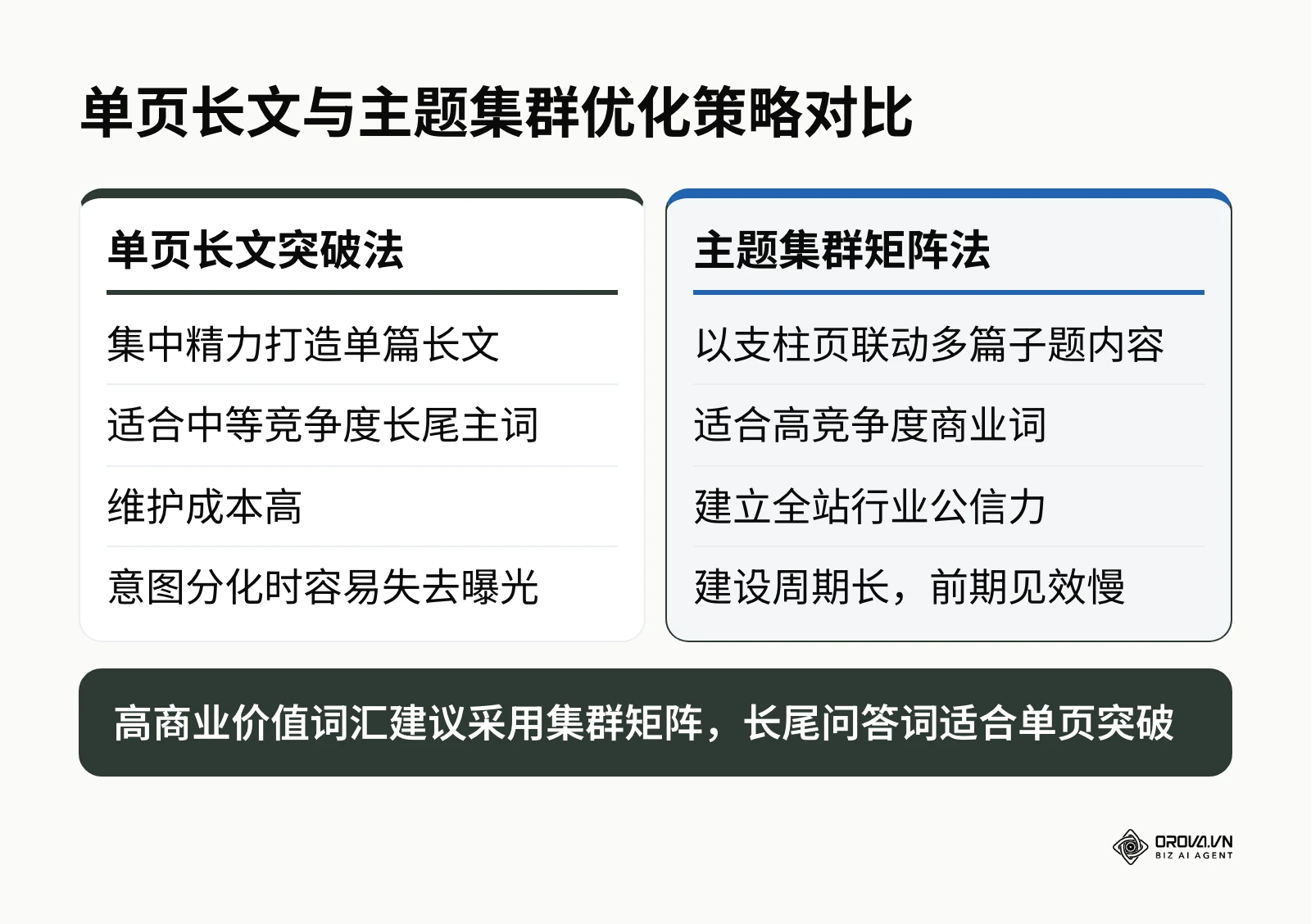 两种主流关键词排名优化路径的核心维度对比
