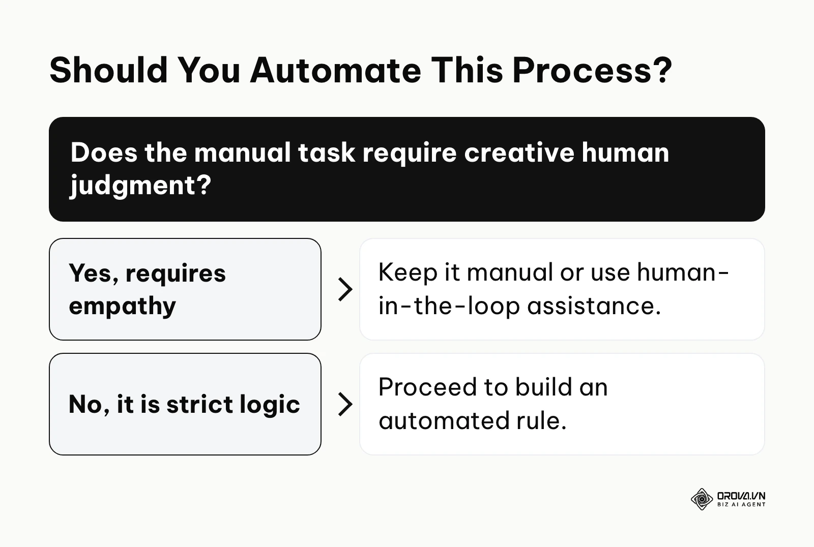 Decision tree helping managers decide if a process qualifies for automation.