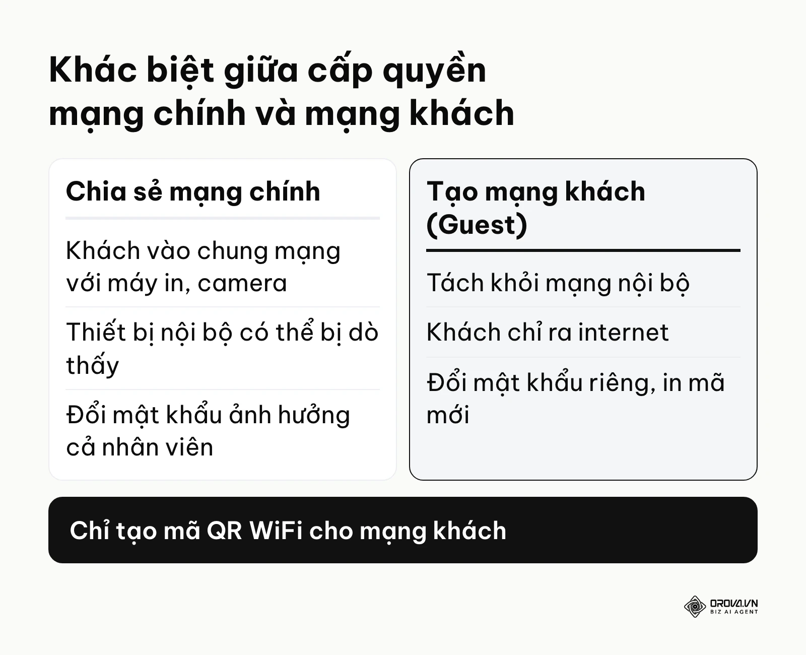 Bảng so sánh mức độ bảo mật khi chia sẻ mạng chính so với mạng khách qua mã vạch