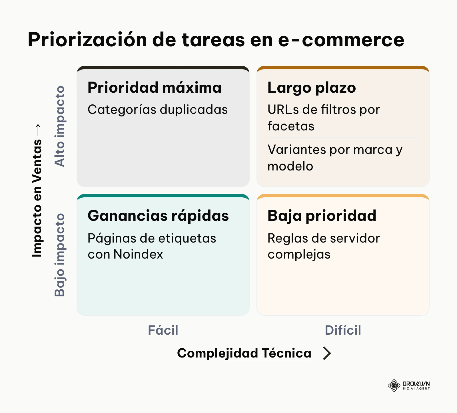 Matriz de priorización que cruza el impacto en ventas con la complejidad técnica en una tienda online