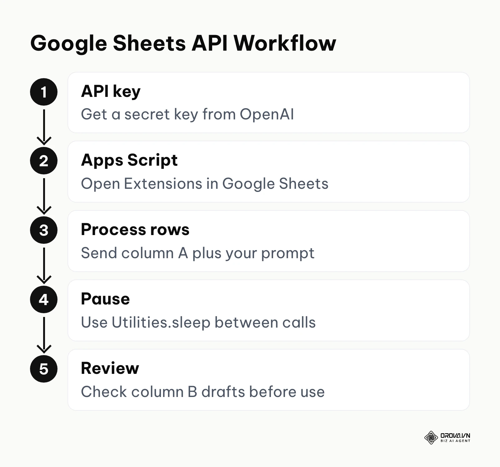 Five-step workflow for automating SEO tasks in Google Sheets with the OpenAI API, ending with human review.