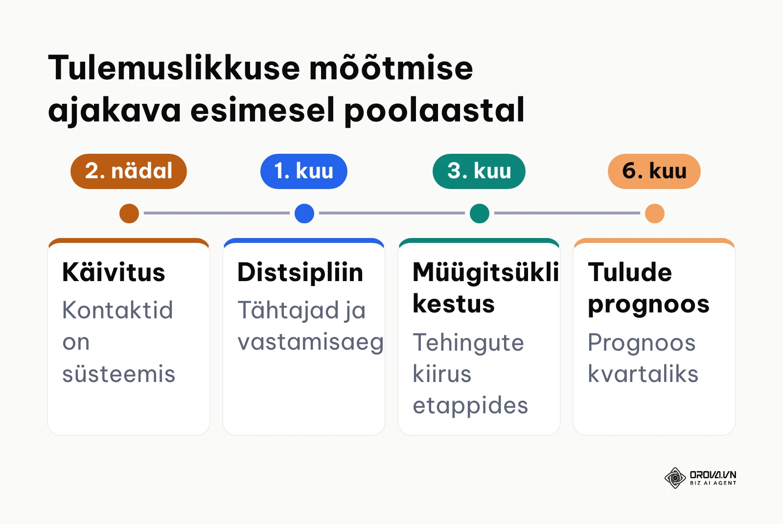 Ajakava CRM juurutamise mõõdikute kontrollimiseks teisest nädalast kuni kuuenda kuuni