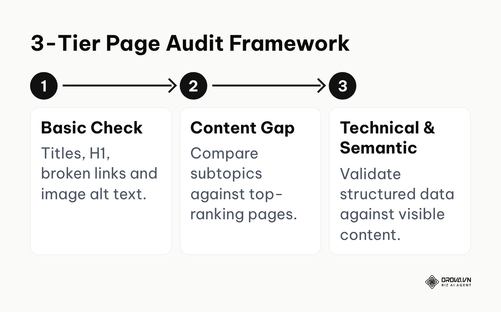 Three audit tiers: basic health check, content gap review, and technical and semantic checks.