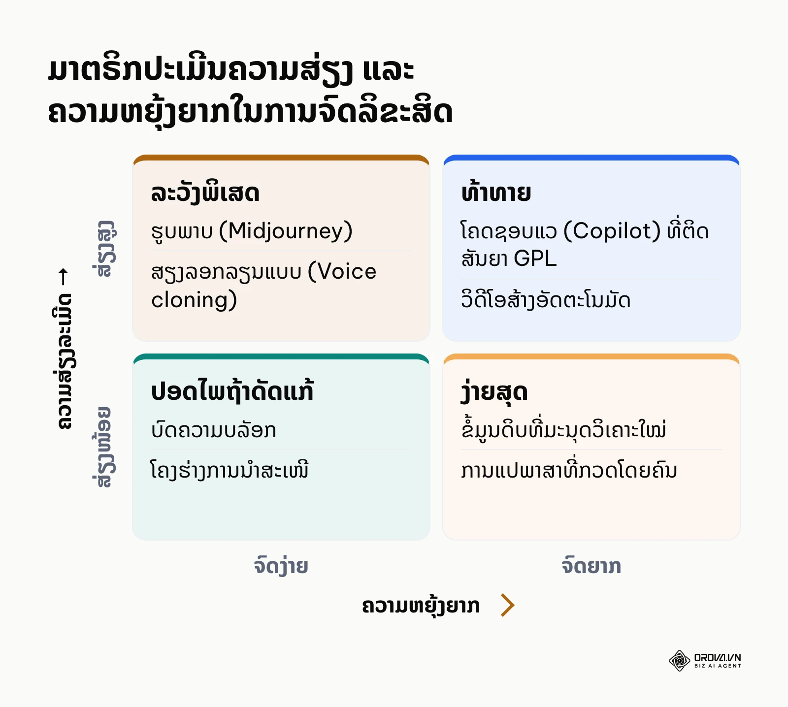 ມາຕຣິກປະເມີນຄວາມສ່ຽງລະເມີດລິຂະສິດ ແລະ ຄວາມຫຍຸ້ງຍາກໃນການຈົດທະບຽນສຳລັບແຕ່ລະປະເພດເນື້ອຫາ