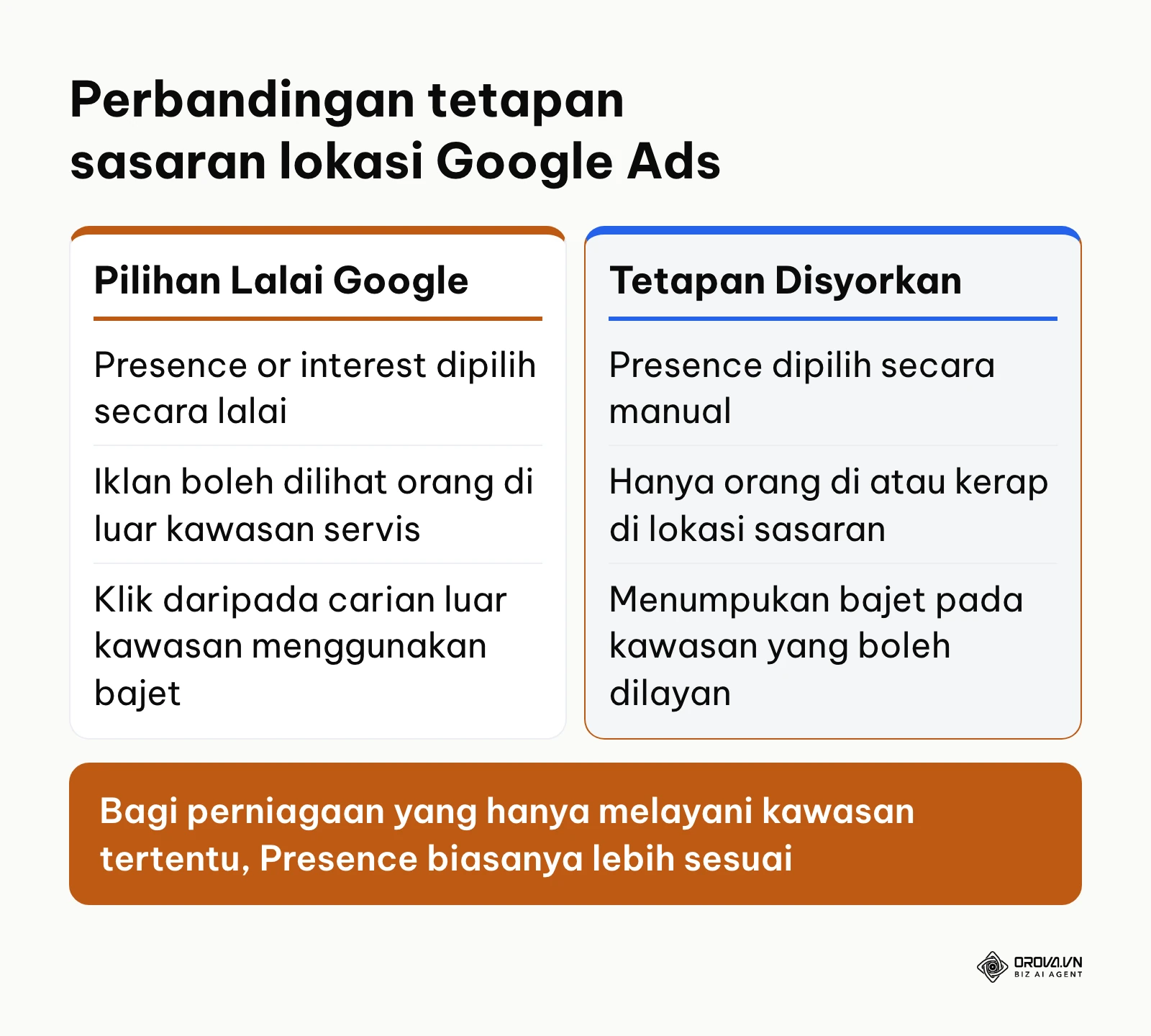 Perbandingan antara tetapan sasaran lokasi lalai Google Ads berbanding tetapan disyorkan untuk perniagaan tempatan