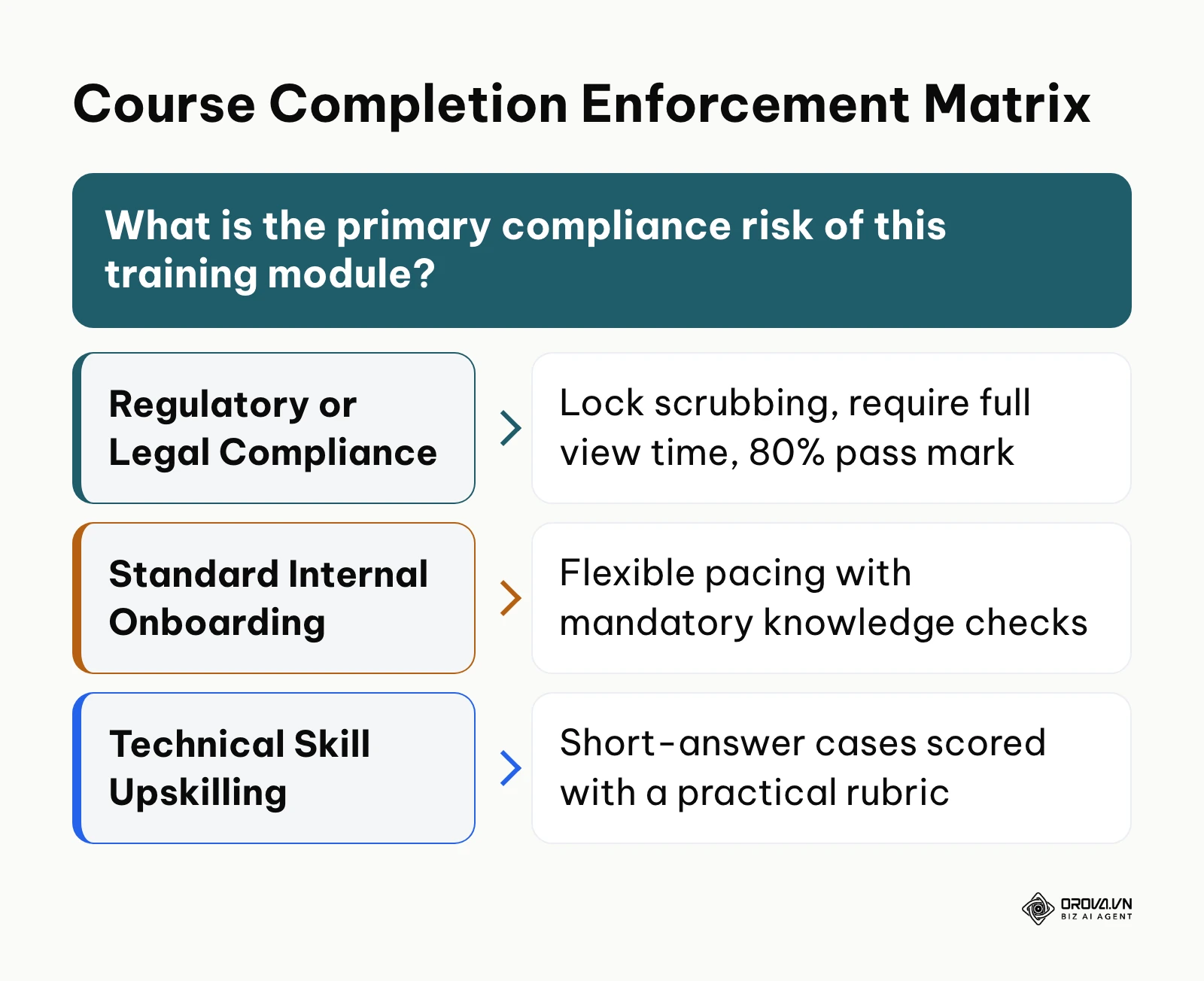 Decision tree for determining course compliance restrictions and completion criteria