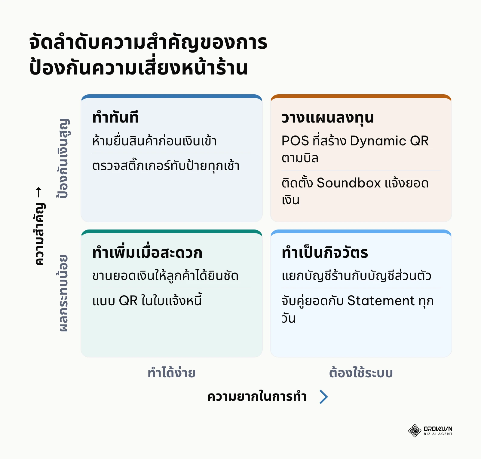 เมทริกซ์จัดลำดับมาตรการป้องกันมิจฉาชีพหน้าร้านตามความสำคัญและความยากในการทำ