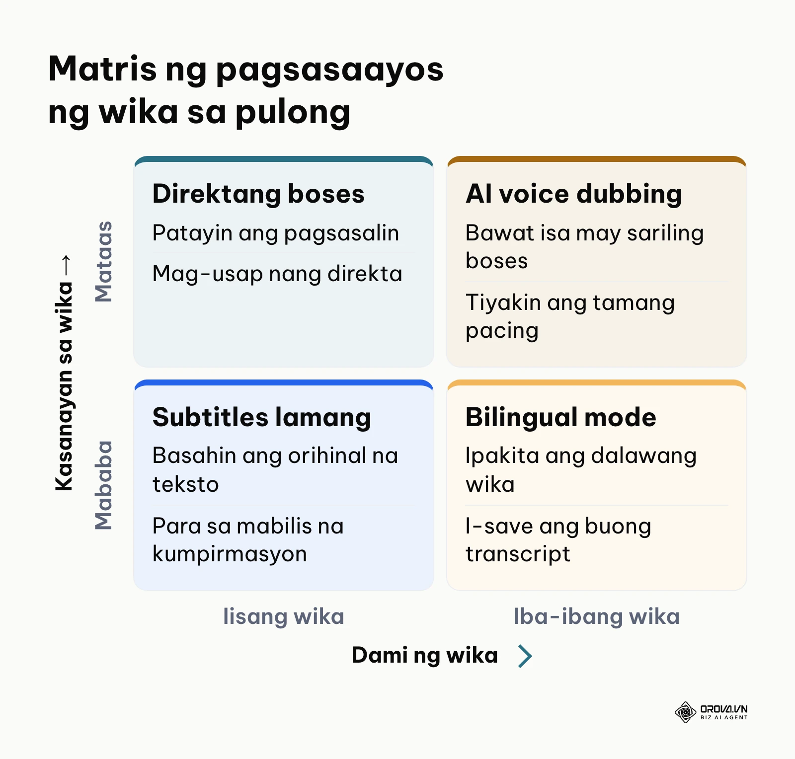 Matrix ng tamang paraan ng live translation batay sa dami ng wika at kasanayan ng kalahok.