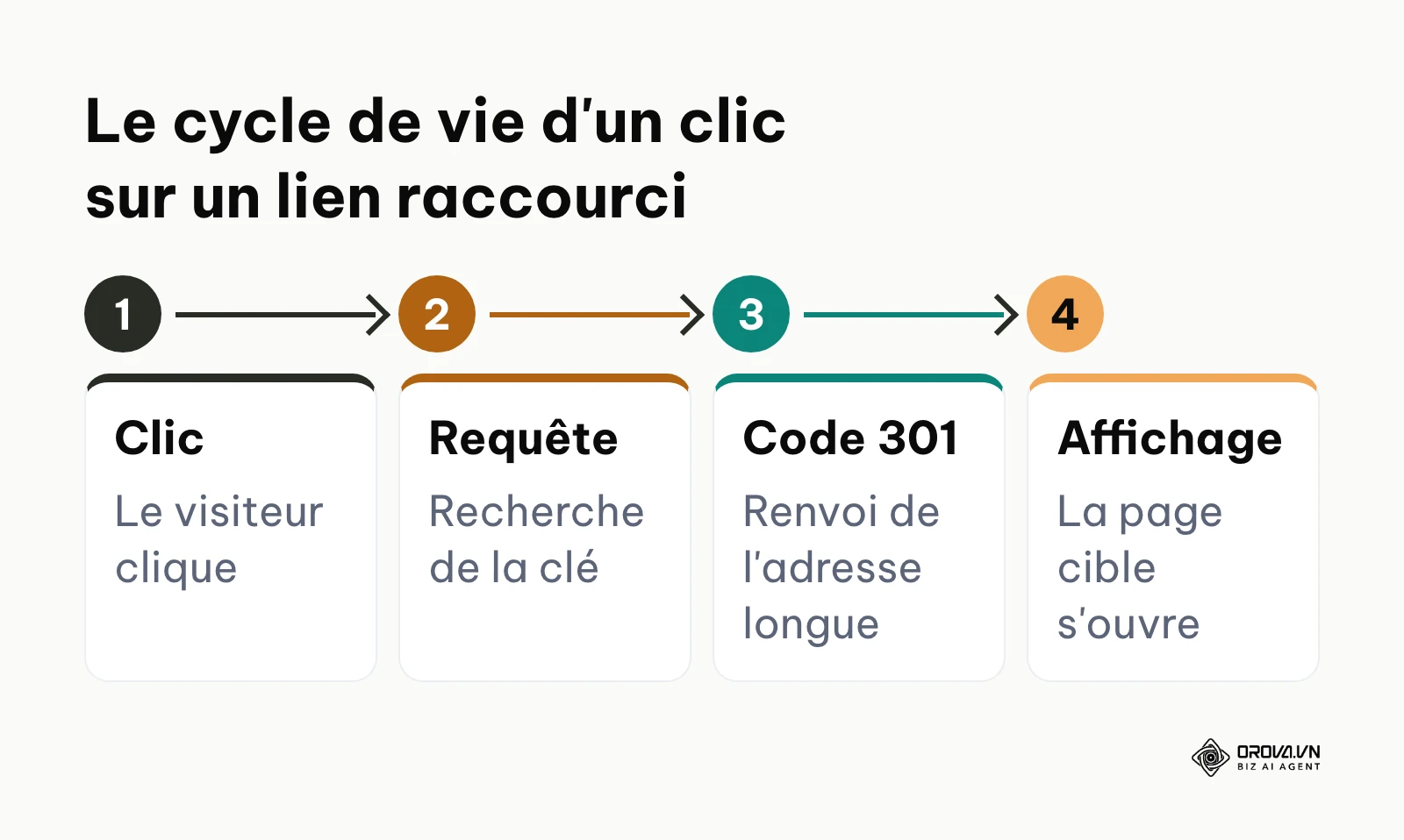 Schéma horizontal illustrant le processus de redirection d'une URL courte