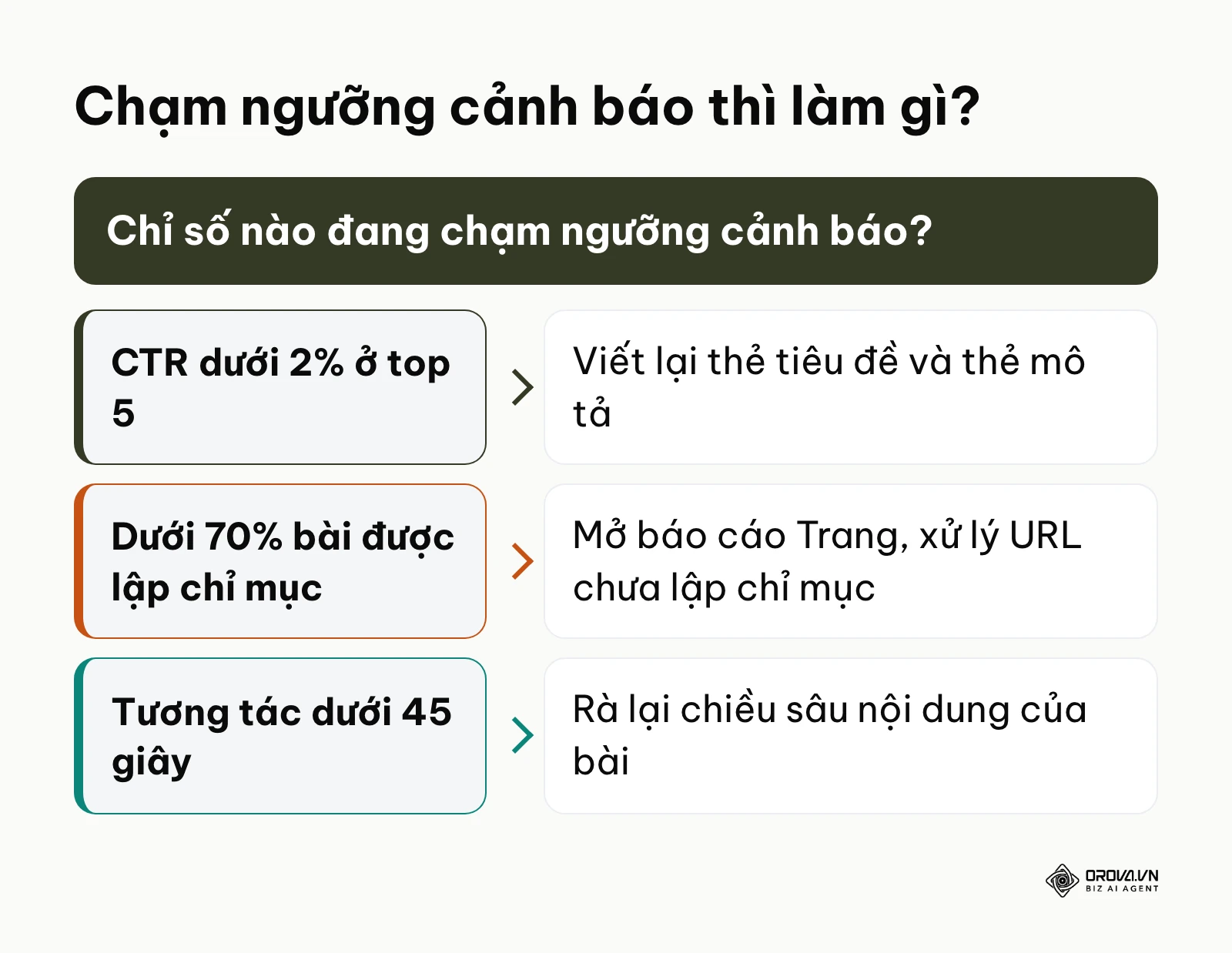 Cây quyết định xử lý khi CTR, tỷ lệ lập chỉ mục hoặc thời gian tương tác chạm ngưỡng cảnh báo