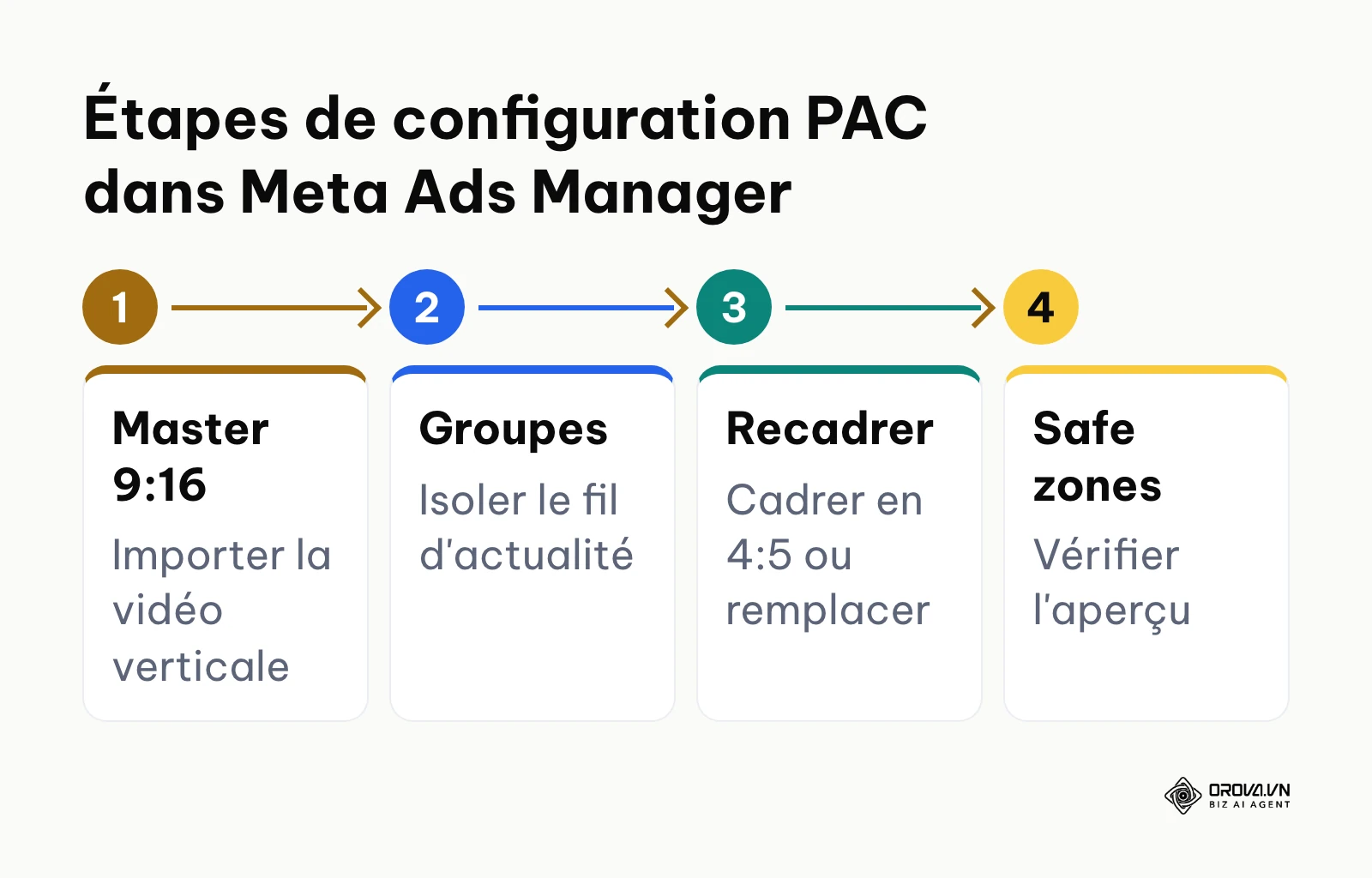 Processus en quatre étapes pour configurer la personnalisation des vidéos selon l'emplacement dans Meta Ads Manager.