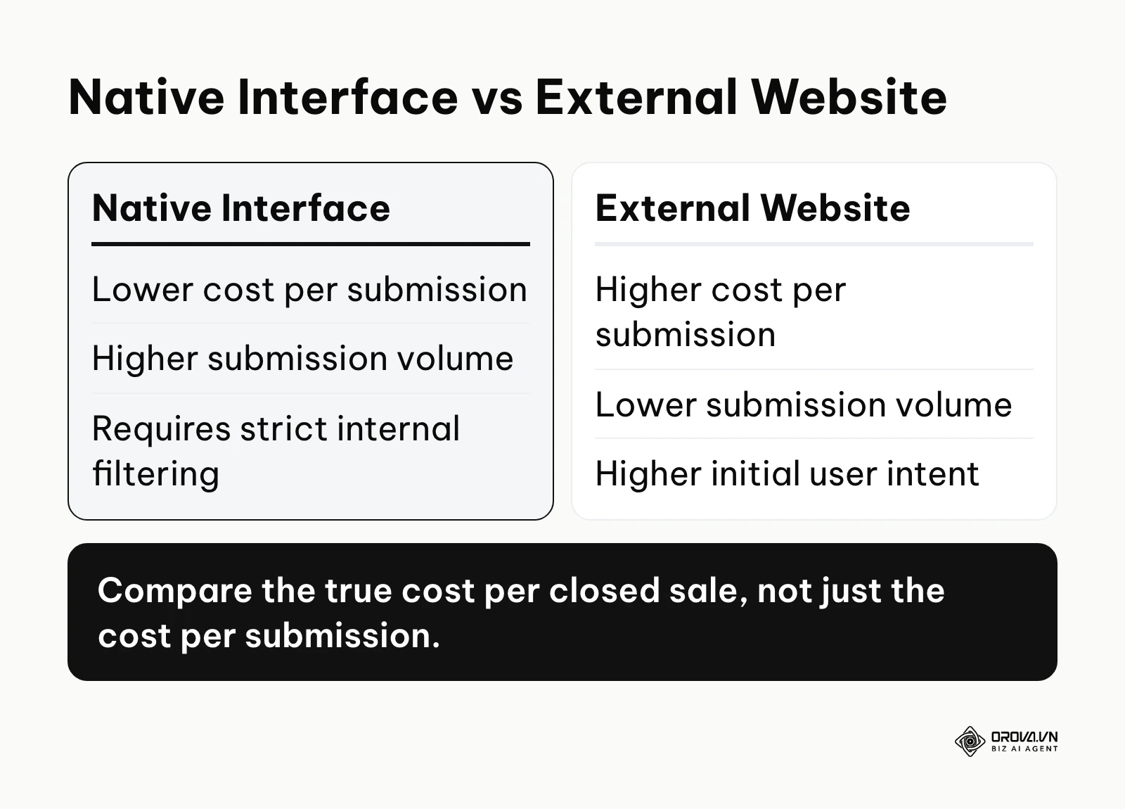 Comparison table analyzing the trade-offs between two primary data collection methods