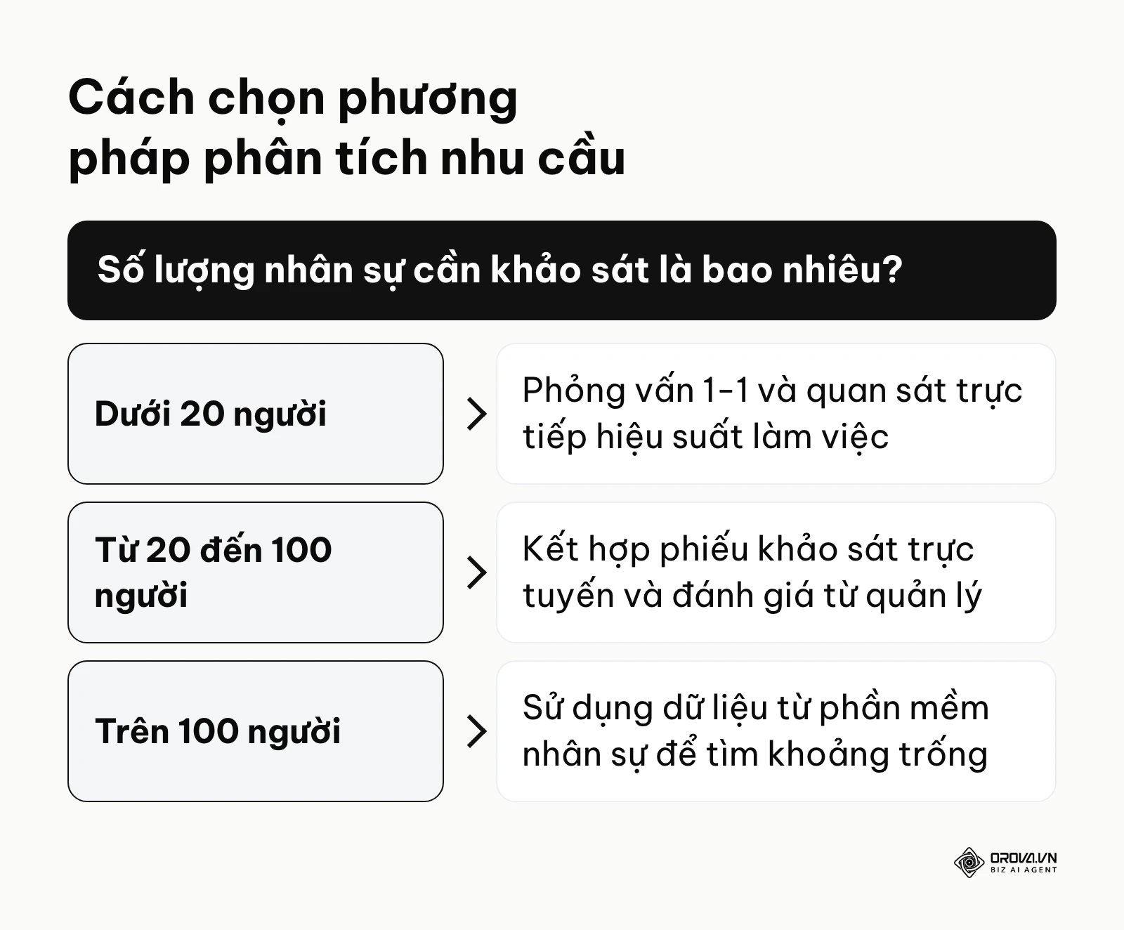 Sơ đồ hướng dẫn lựa chọn cách phân tích nhu cầu đào tạo dựa trên quy mô số lượng nhân viên.
