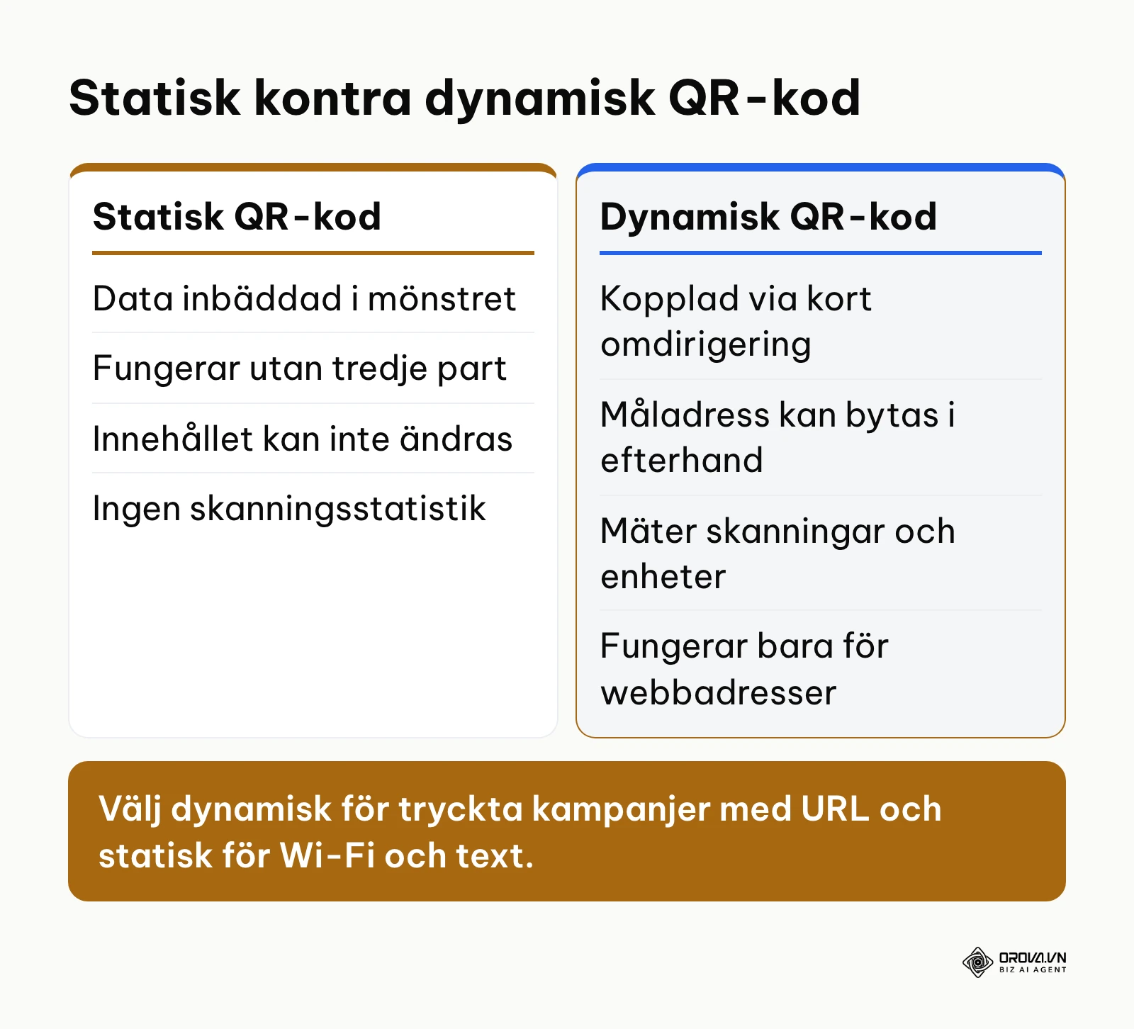 Jämförelsetabell mellan statiska och dynamiska QR-koder gällande flexibilitet och livslängd.