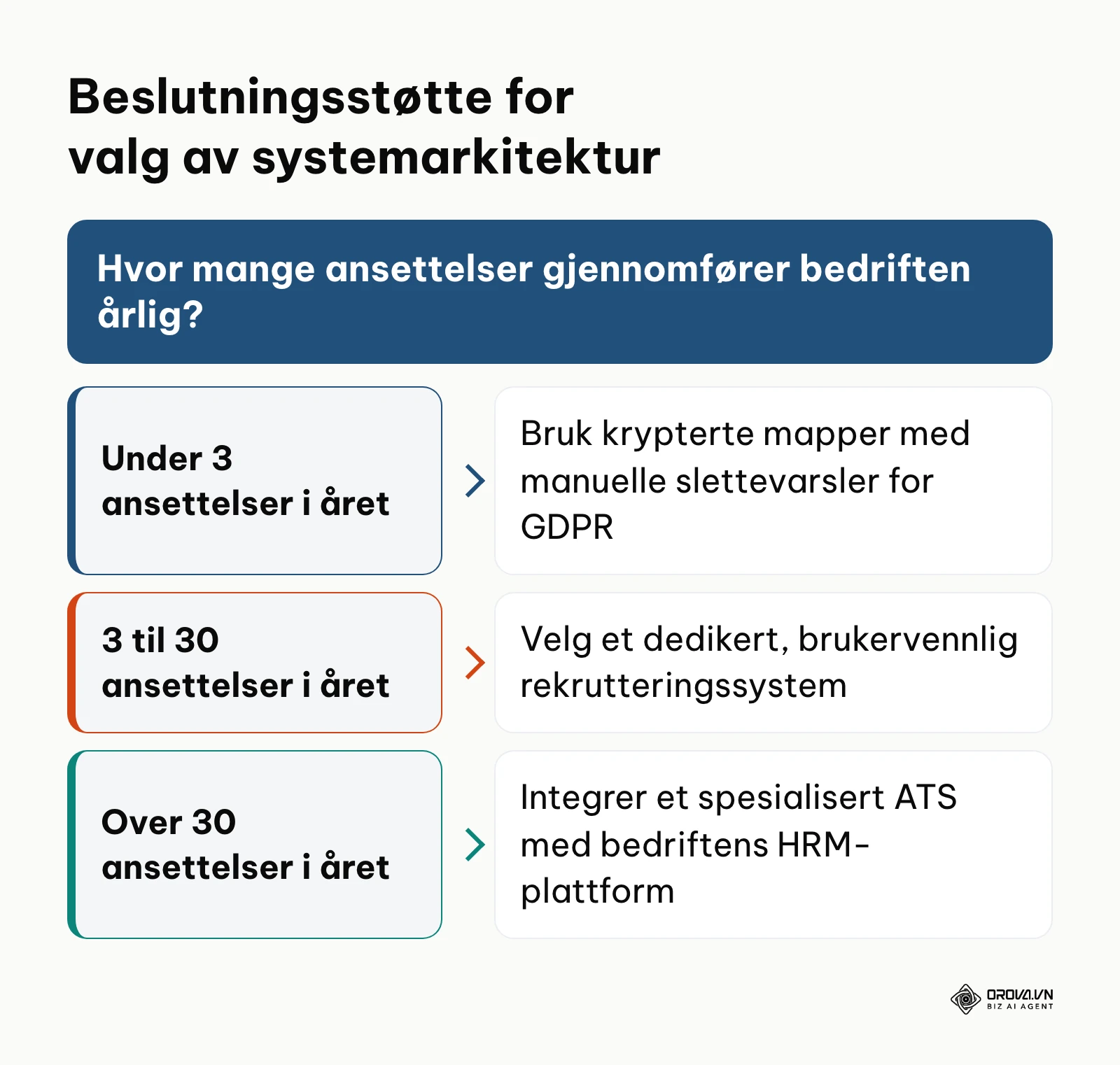 Beslutningstre for valg av rekrutteringsverktøy basert på årlig ansettelsesvolum.
