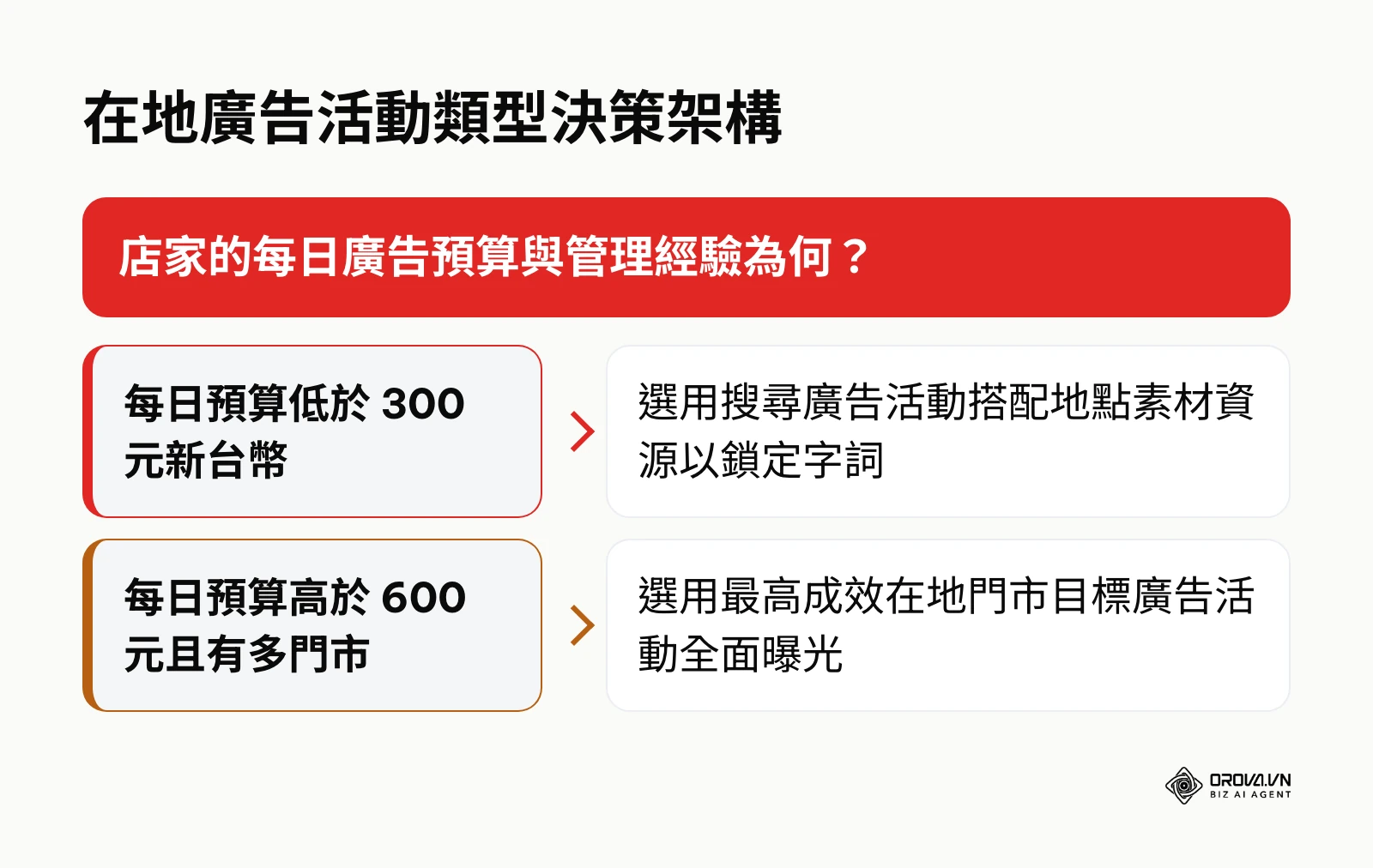 根據每日預算與管理能力選擇搜尋廣告或 PMax 的決策樹