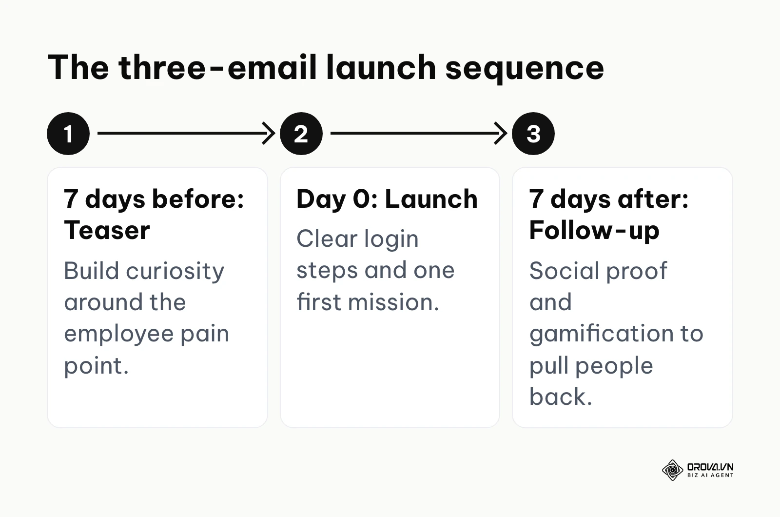 A three-step email sequence: teaser seven days before launch, launch-day email, and follow-up seven days after.