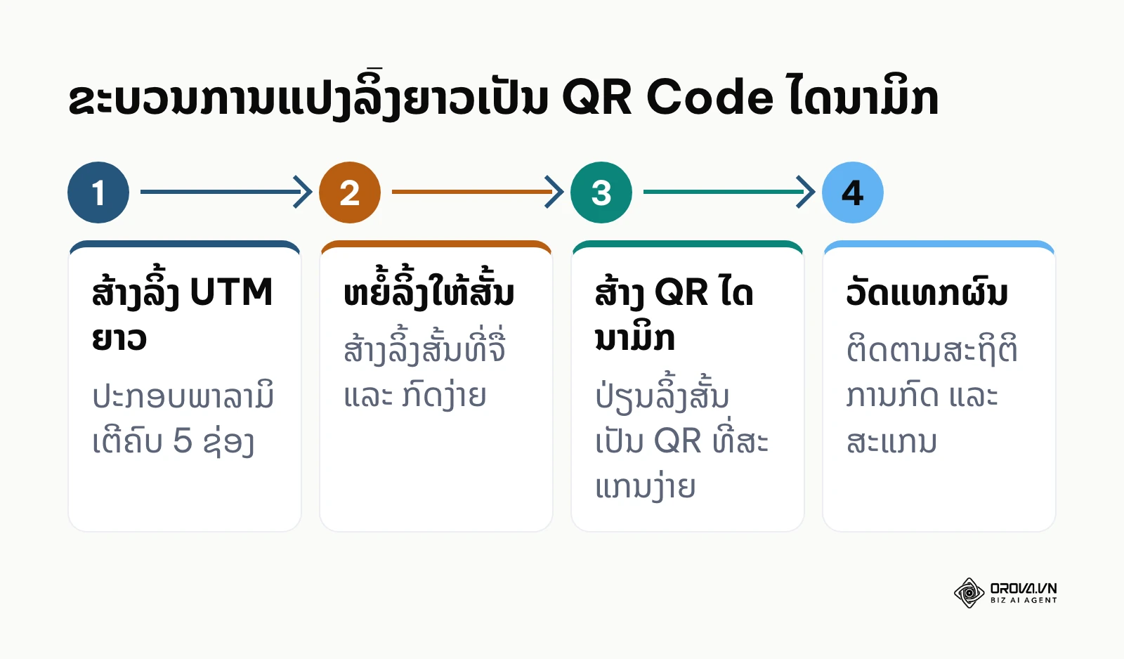 ແຜນວາດຂະບວນການປ່ຽນລິ້ງ UTM ຍາວໃຫ້ເປັນລິ້ງສັ້ນ ແລະ QR Code