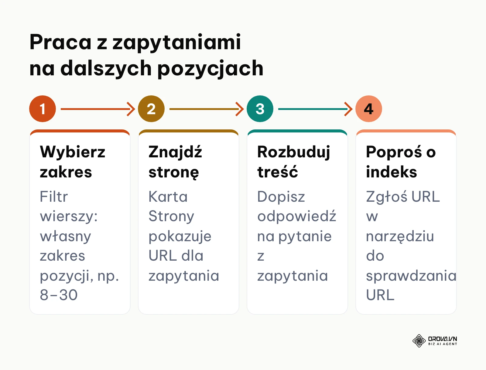 Czteroetapowy schemat pracy z zapytaniami, na które strona wyświetla się na dalszych pozycjach