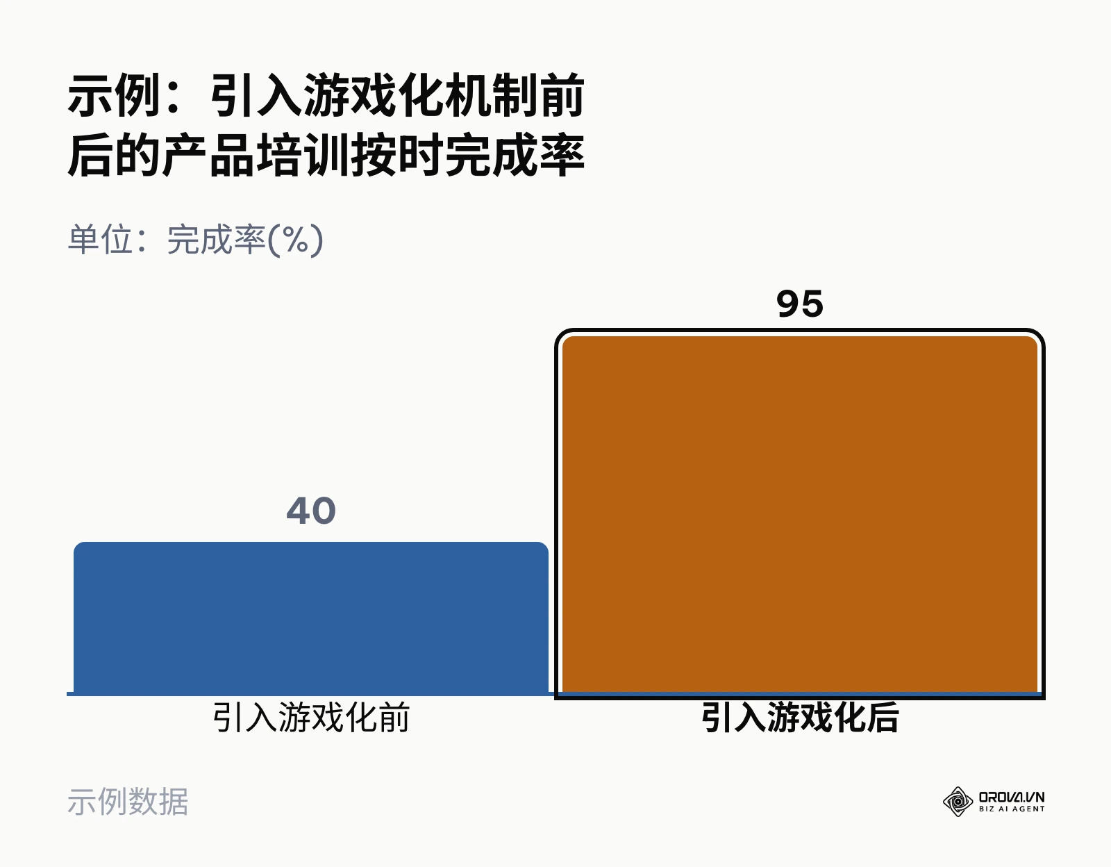 柱状图显示示例中引入积分排行榜与晋升挂钩后,按时完成率从40%提升到95%