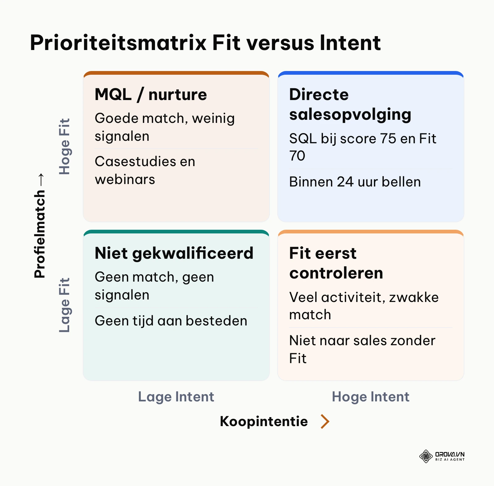 Matrix met vier kwadranten die prospects indeelt op profielmatch (Fit) en koopintentie (Intent).