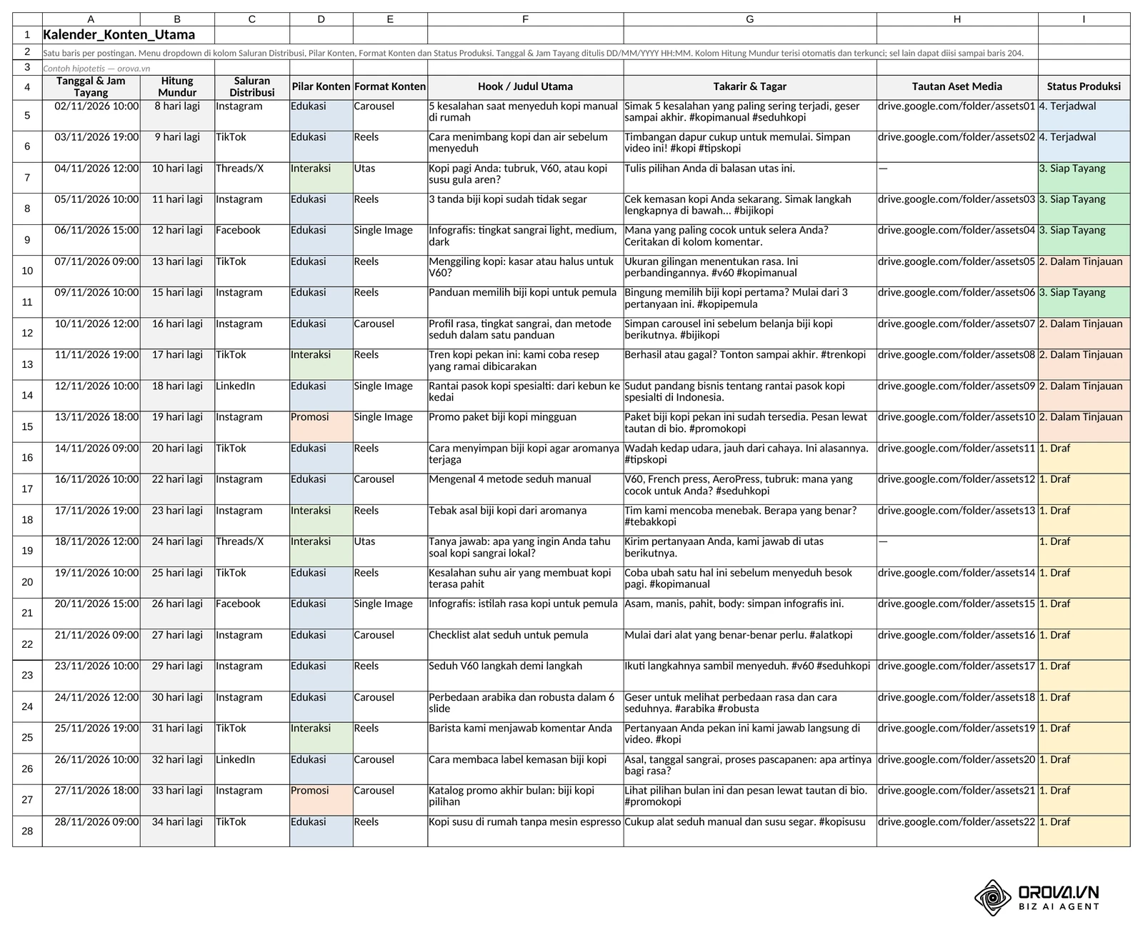 Lembar Kalender_Konten_Utama di templat: 8 kolom (Tanggal & Jam Tayang, Saluran Distribusi, Pilar Konten, Format Konten, Hook / Judul Utama, Takarir & Tagar, Tautan Aset Media, Status Produksi) ditambah kolom Hitung Mundur, berisi 24 postingan November 2026; sel pilar dan status berwarna. Templat Orova, contoh hipotetis.
