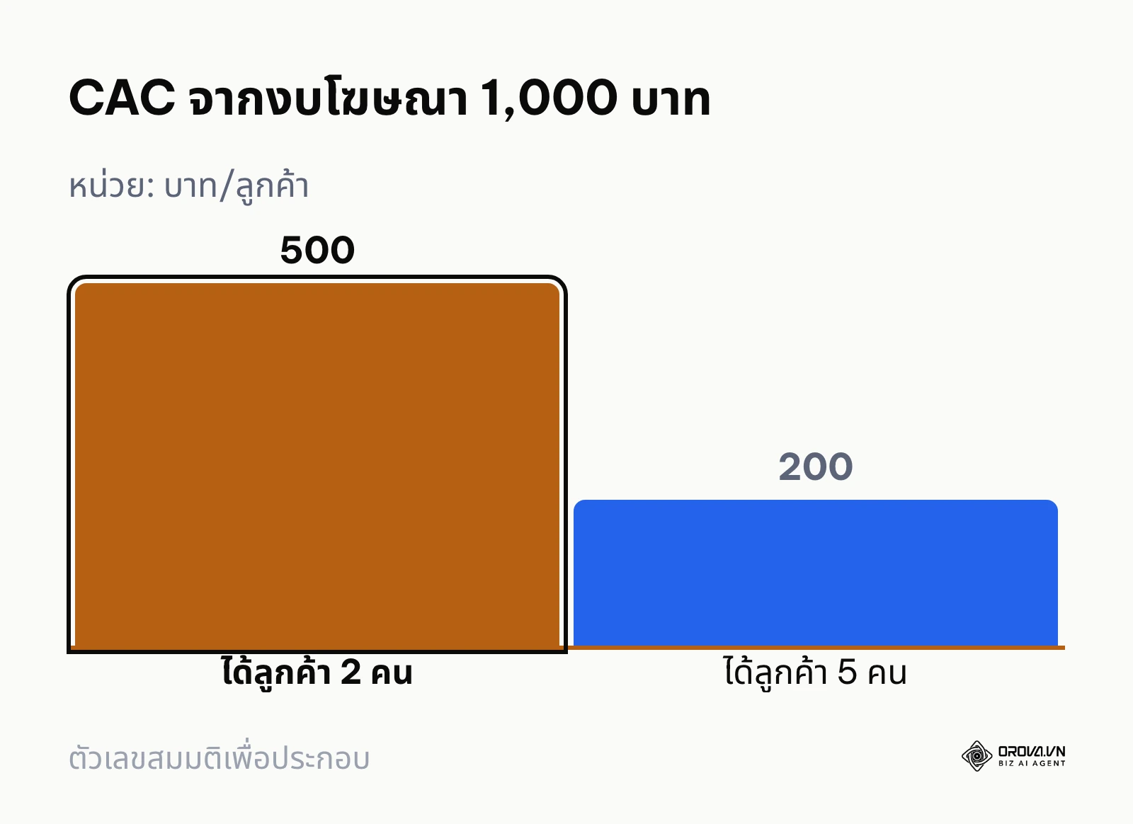 กราฟแท่งเปรียบเทียบต้นทุนต่อลูกค้าก่อนและหลังหน้าเพจมีประสิทธิภาพมากขึ้น