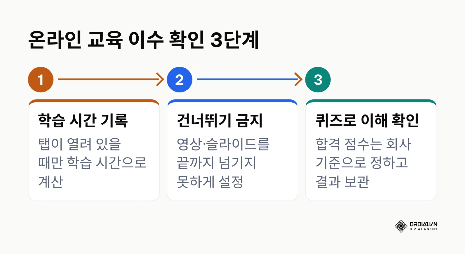 학습 시간 기록, 건너뛰기 금지, 퀴즈 확인으로 이어지는 온라인 교육 이수 확인 흐름