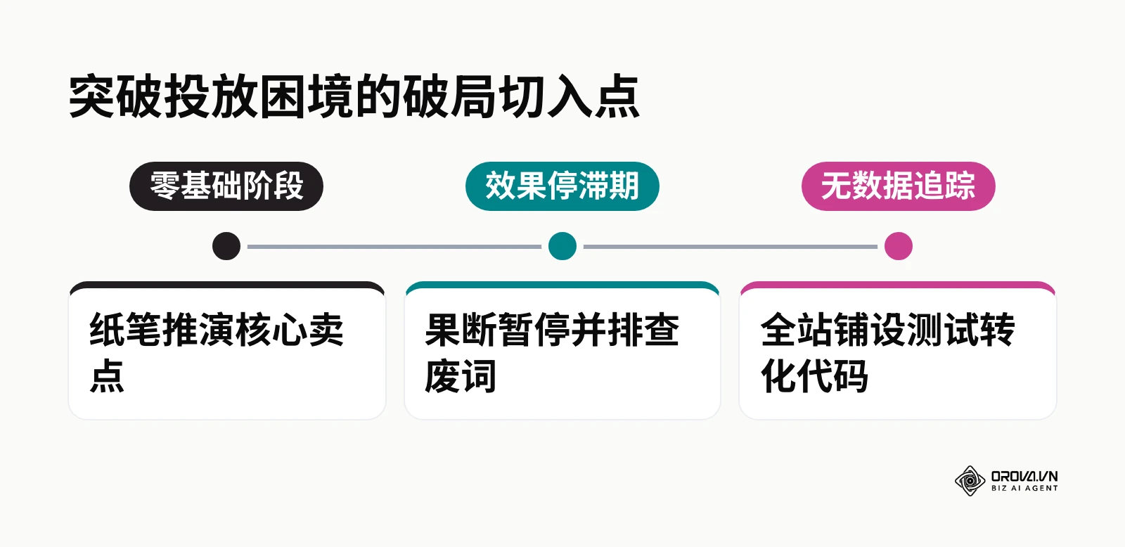 针对零基础、效果停滞、无数据追踪三个阶段的破局步骤