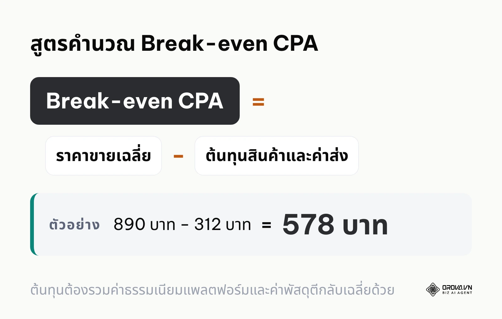 สูตรการคำนวณต้นทุนต่อผลลัพธ์จุดคุ้มทุน Break-even CPA สำหรับใช้เป็นเกณฑ์ปิดโฆษณา