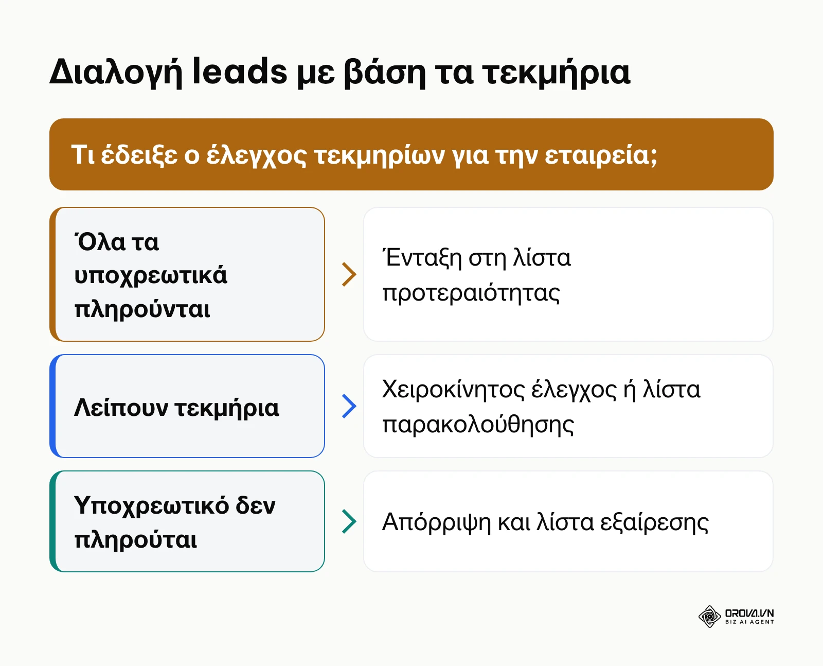 Δέντρο απόφασης για την κατάταξη leads σε προτεραιότητα, έλεγχο ή απόρριψη βάσει τεκμηρίων.