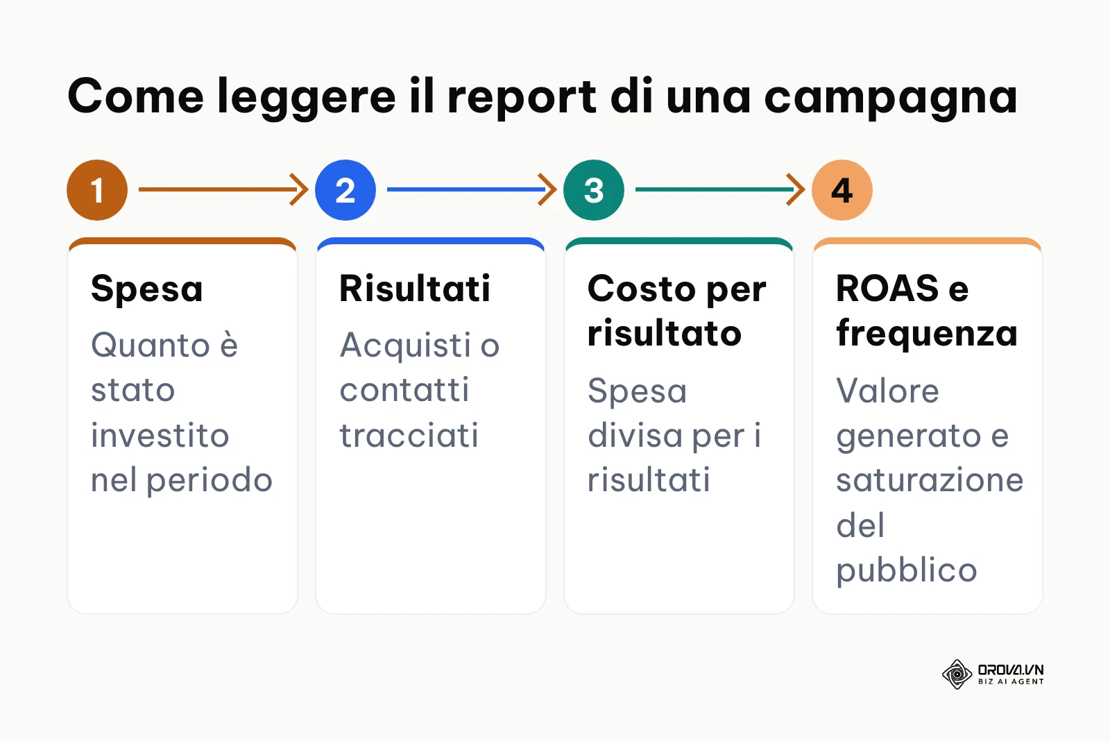 Quattro passi per leggere il report di una campagna in Meta Ads Manager