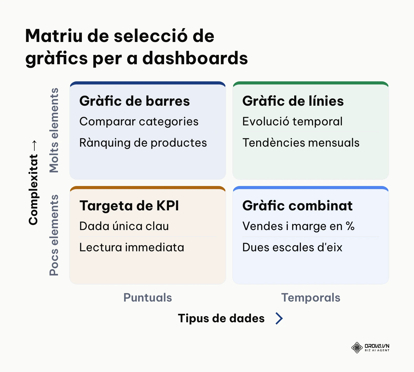 Matriu per triar el millor tipus de gràfic a Excel segons el volum de dades i la naturalesa temporal.