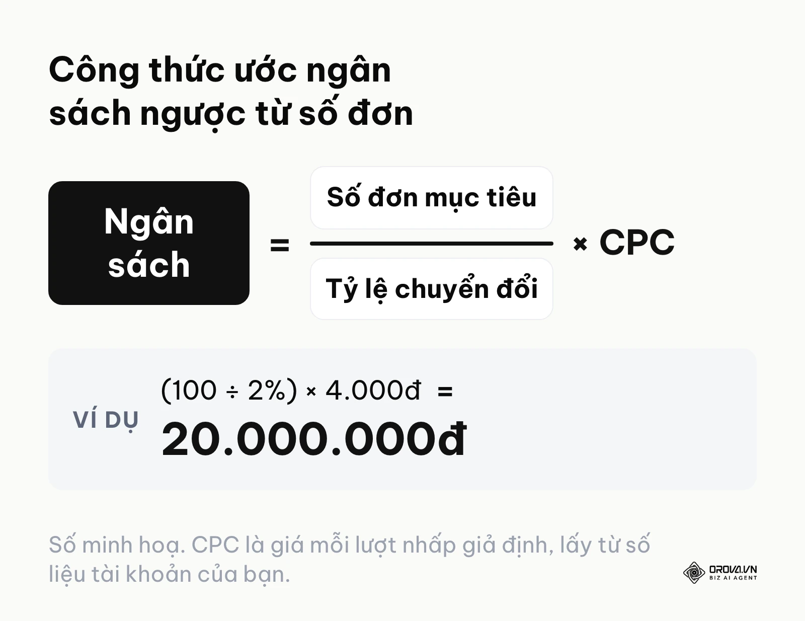 Công thức ước ngân sách quảng cáo Facebook từ số đơn mục tiêu, tỷ lệ chuyển đổi và CPC