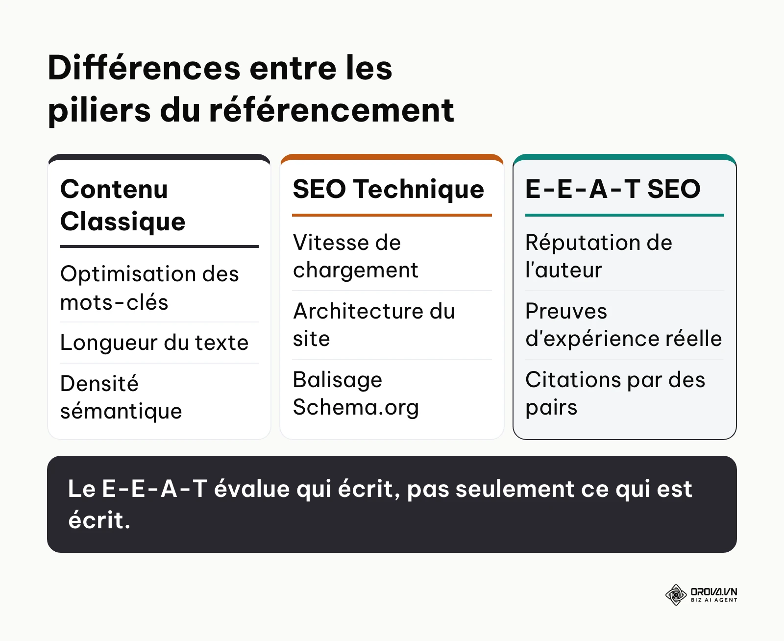 Tableau comparatif entre le contenu classique, le SEO technique et le E-E-A-T SEO.