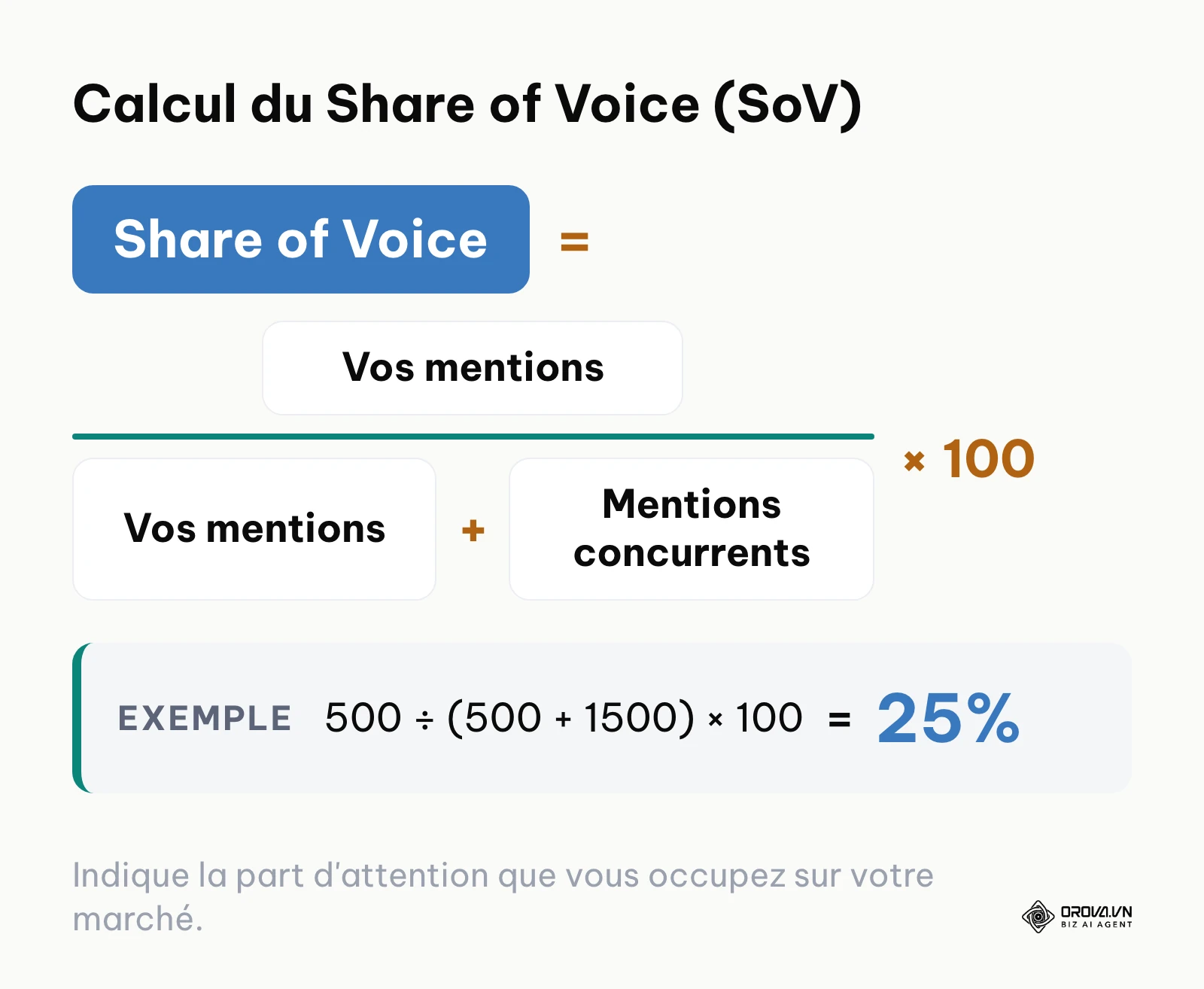 Formule mathématique pour calculer la part de voix d'une marque par rapport à ses concurrents.