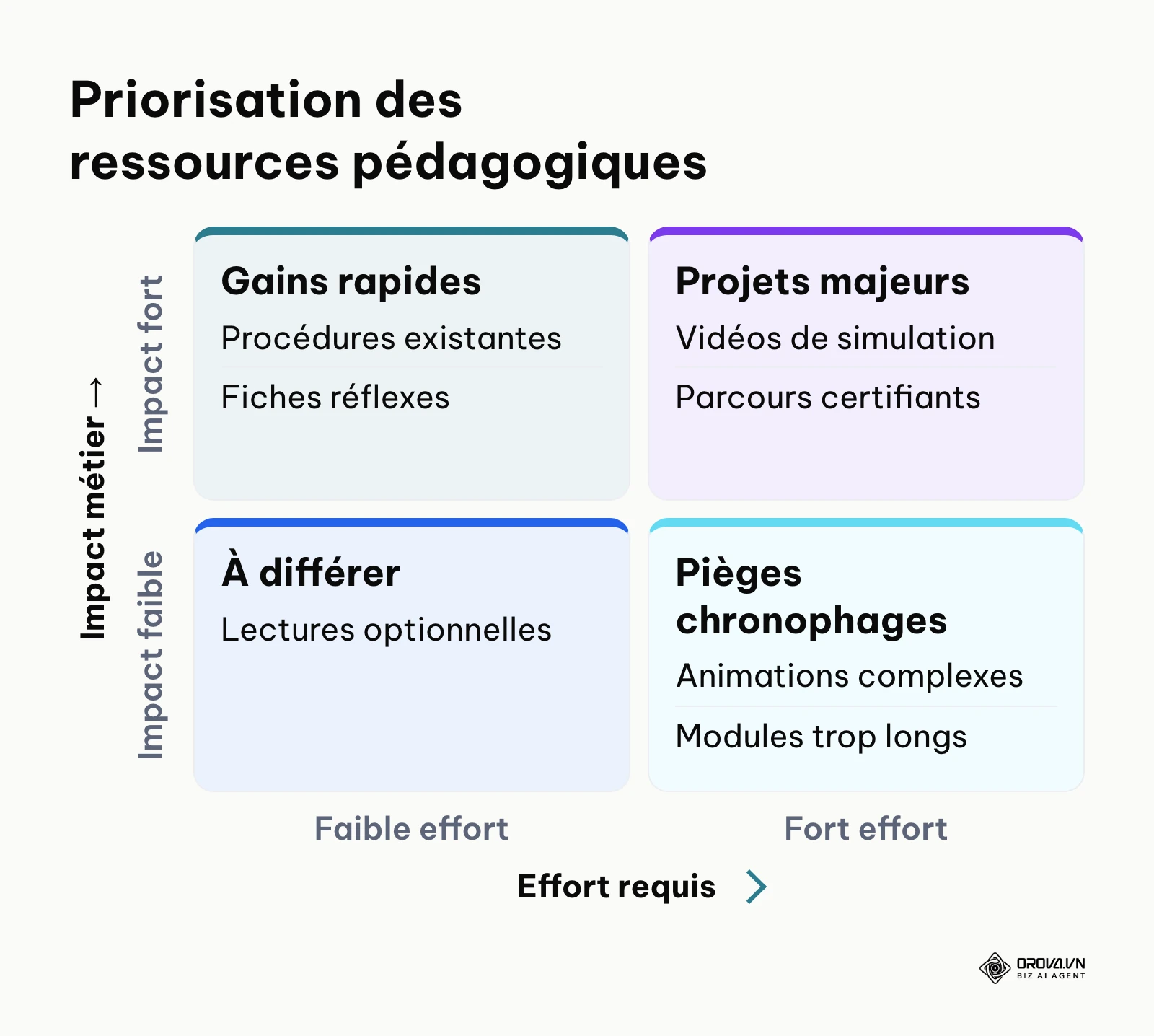 Matrice de priorisation des ressources pédagogiques croisant l'effort de production et l'impact opérationnel.