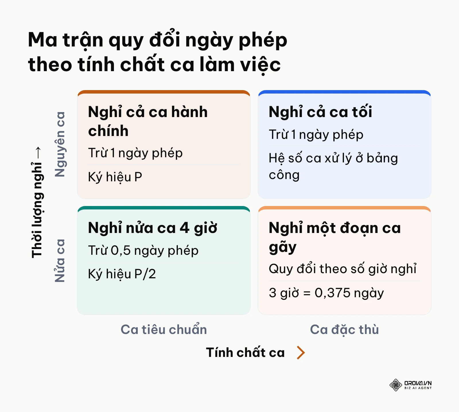 Ma trận quy đổi ngày phép năm đối với ca hành chính, ca kíp và ca làm việc đặc thù