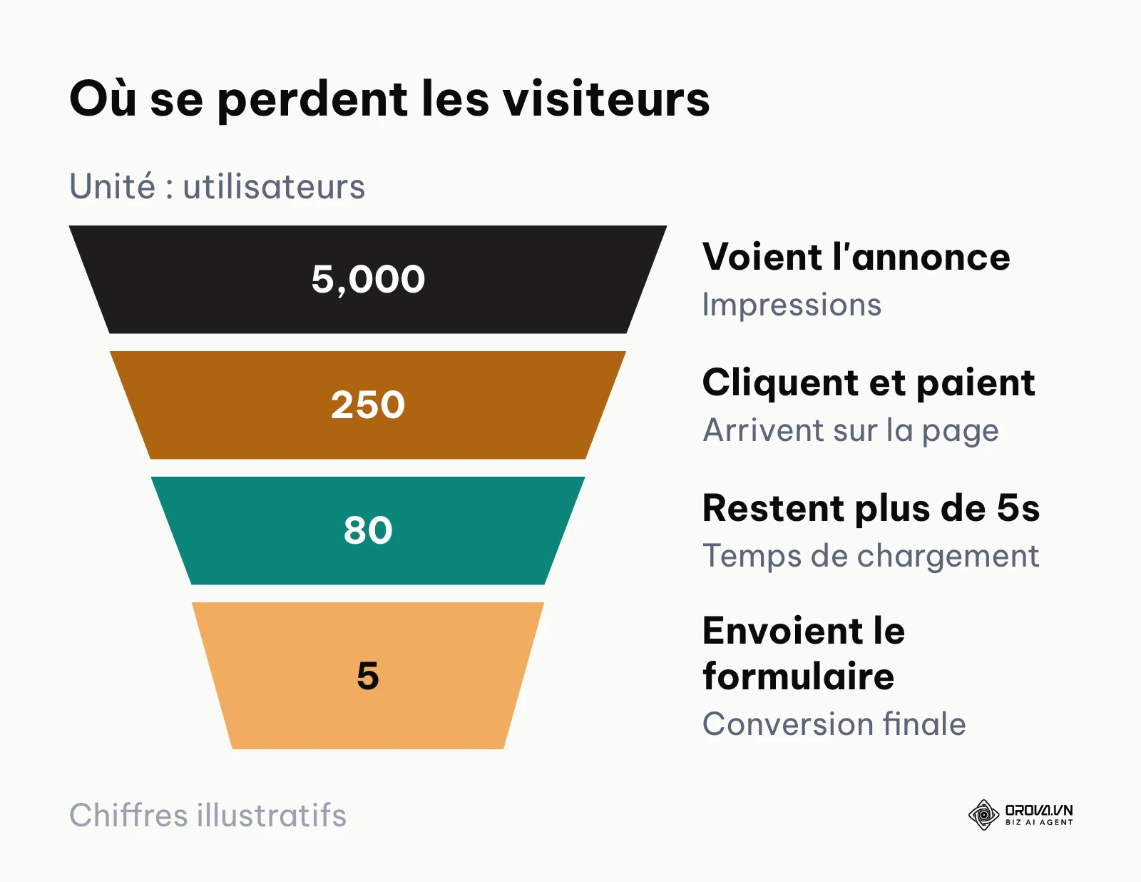 Entonnoir montrant la baisse drastique d'utilisateurs à chaque étape