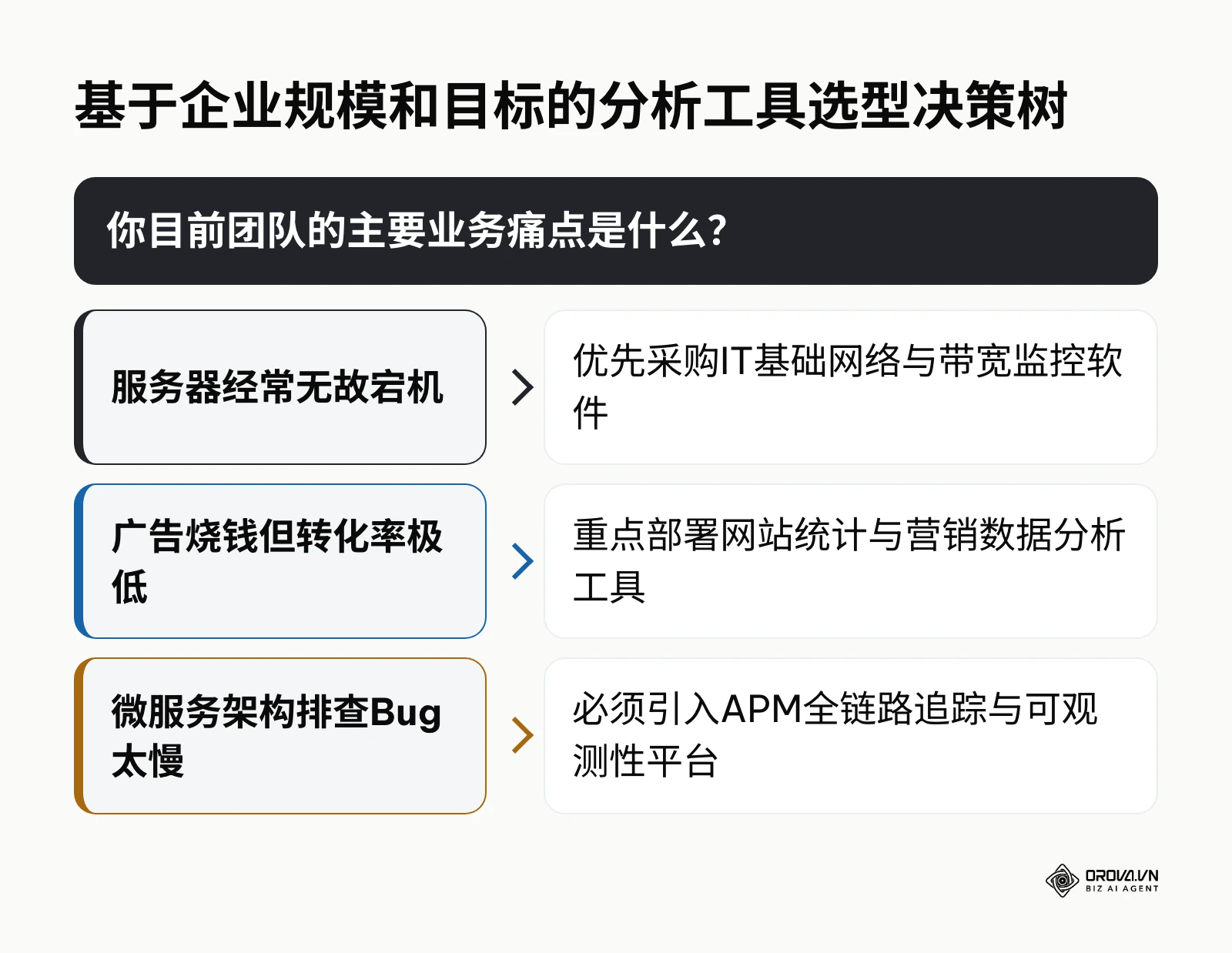 决策树图表，根据服务器宕机、广告转化低和排查Bug慢三种痛点推荐不同类型的工具