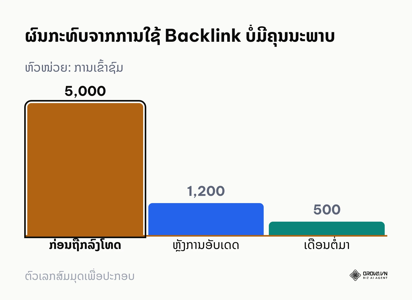 ກຣາບສະແດງການຫຼຸດລົງຂອງ Traffic ເມື່ອຖືກ Google ລົງໂທດຍ້ອນໃຊ້ວິທີການຜິດ