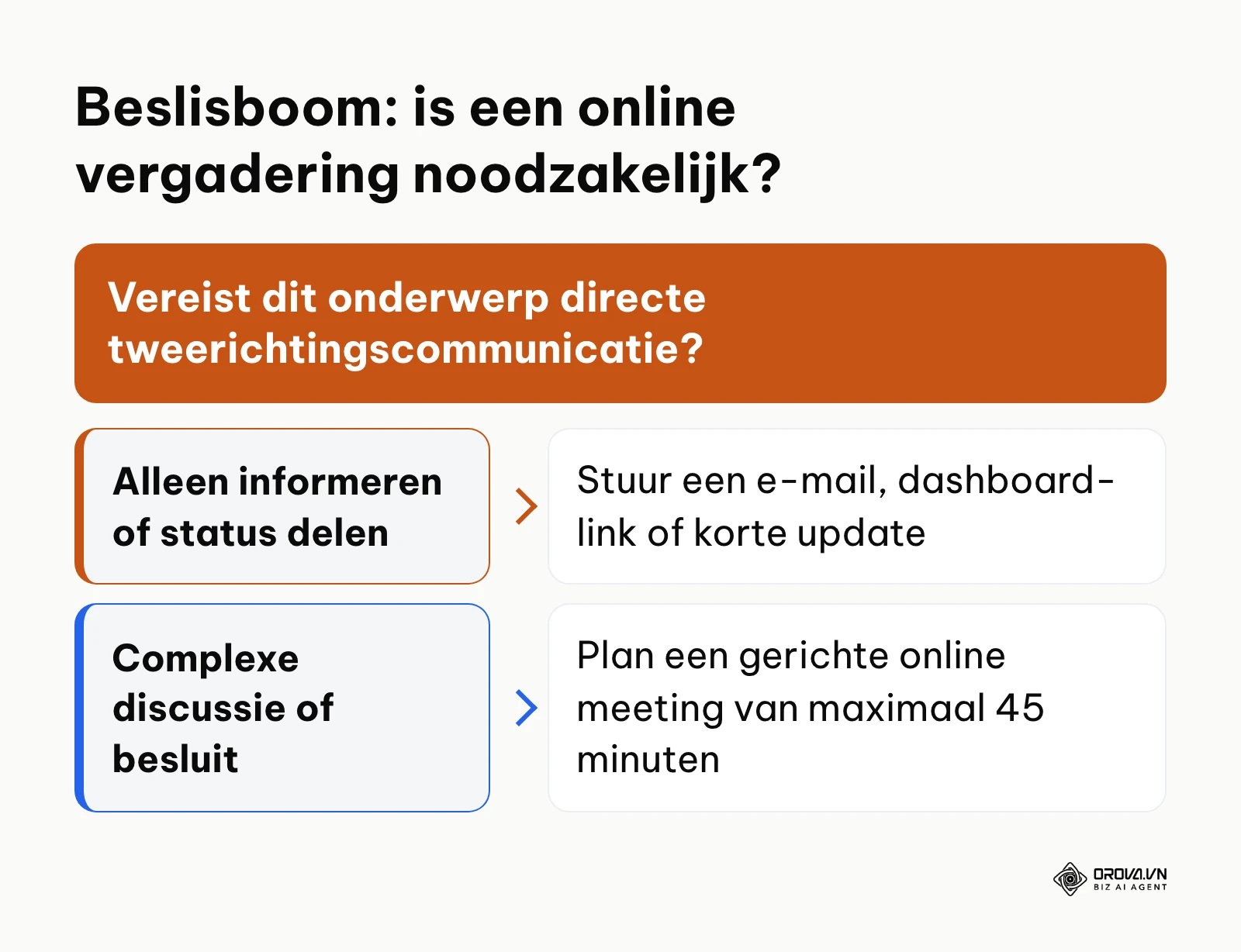 Beslisboom die helpt bepalen of een onderwerp een online vergadering vereist of asynchroon kan worden opgelost.