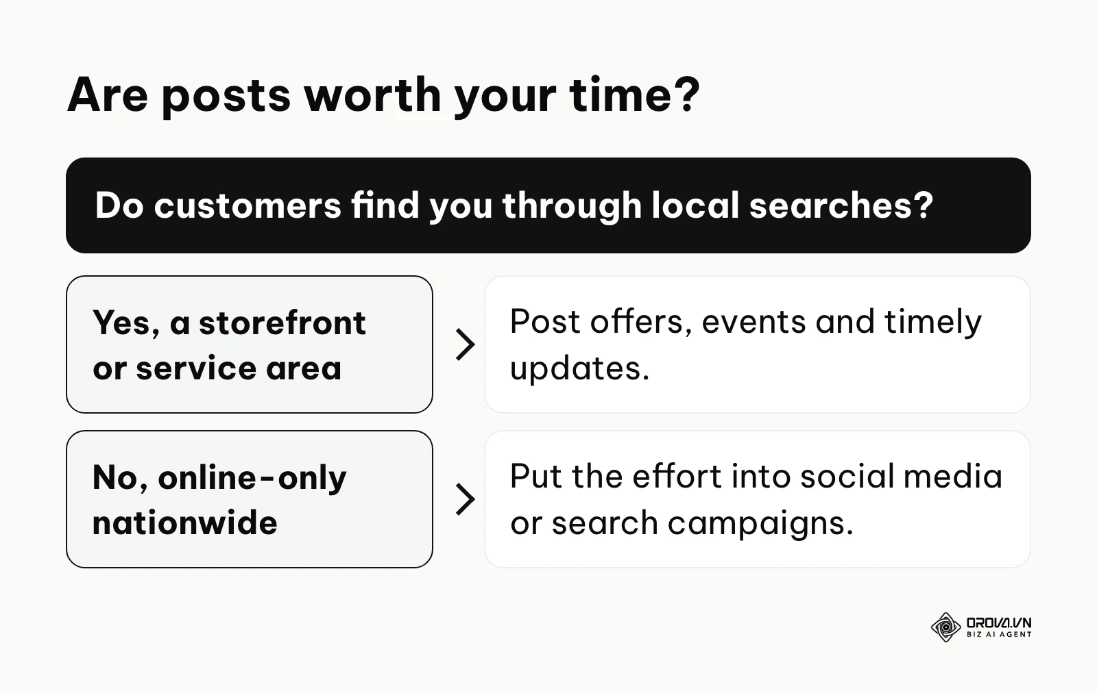 Decision tree for whether a business should invest in Google Business Profile posts.