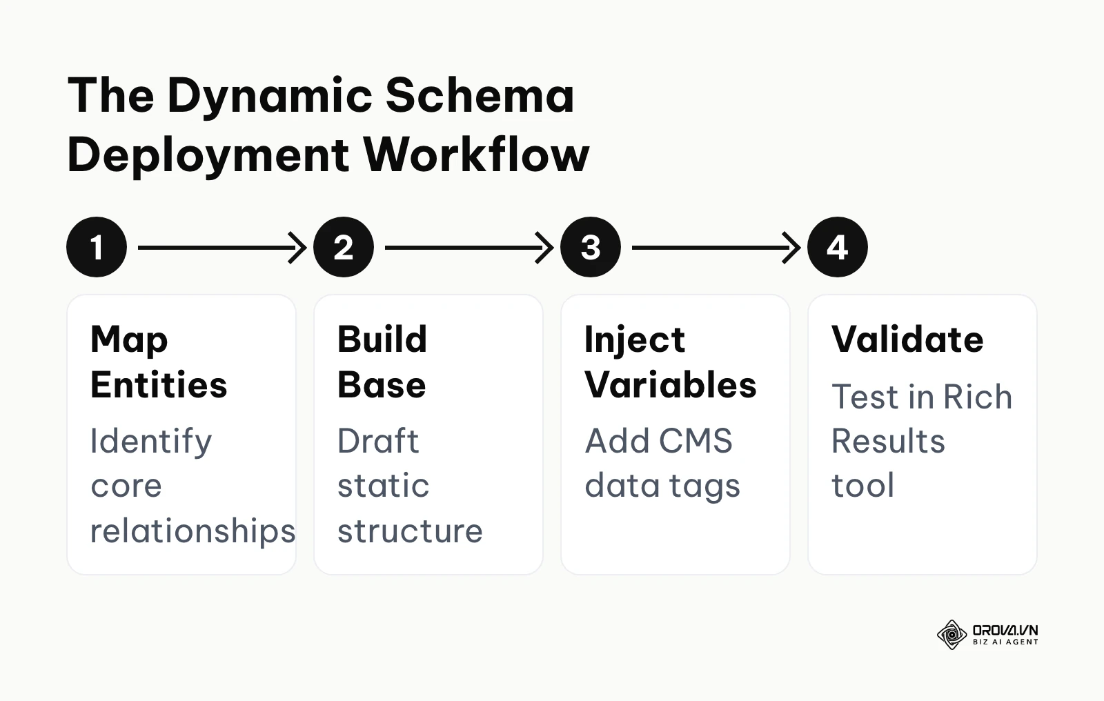 A four-step workflow for deploying dynamic JSON-LD templates.