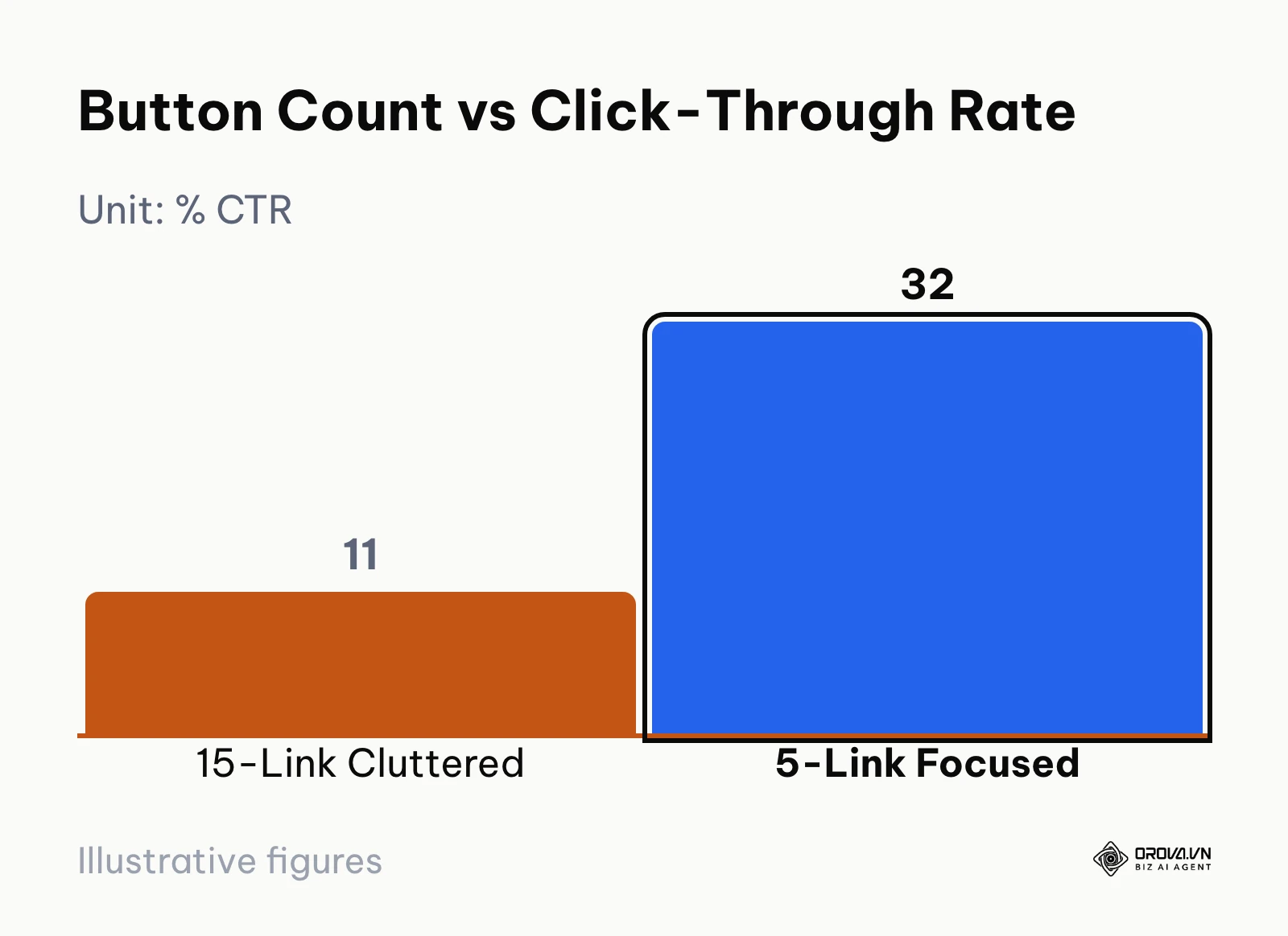 Bar chart comparing click-through rate of a 15-link layout versus a 5-link layout.