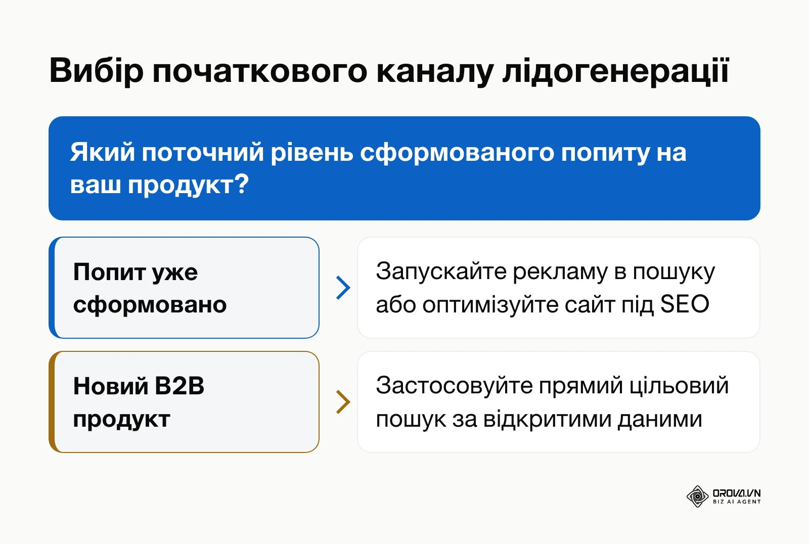 Дерево рішень для вибору стратегії лідогенерації залежно від наявності сформованого попиту