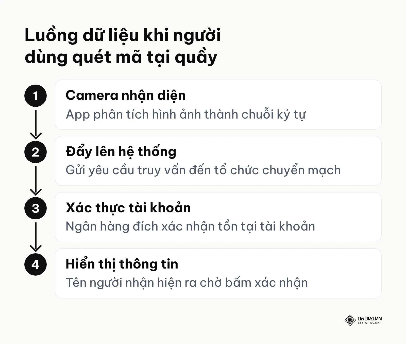 Quy trình 4 bước từ lúc camera nhận diện đến lúc hiện thông tin chuyển khoản