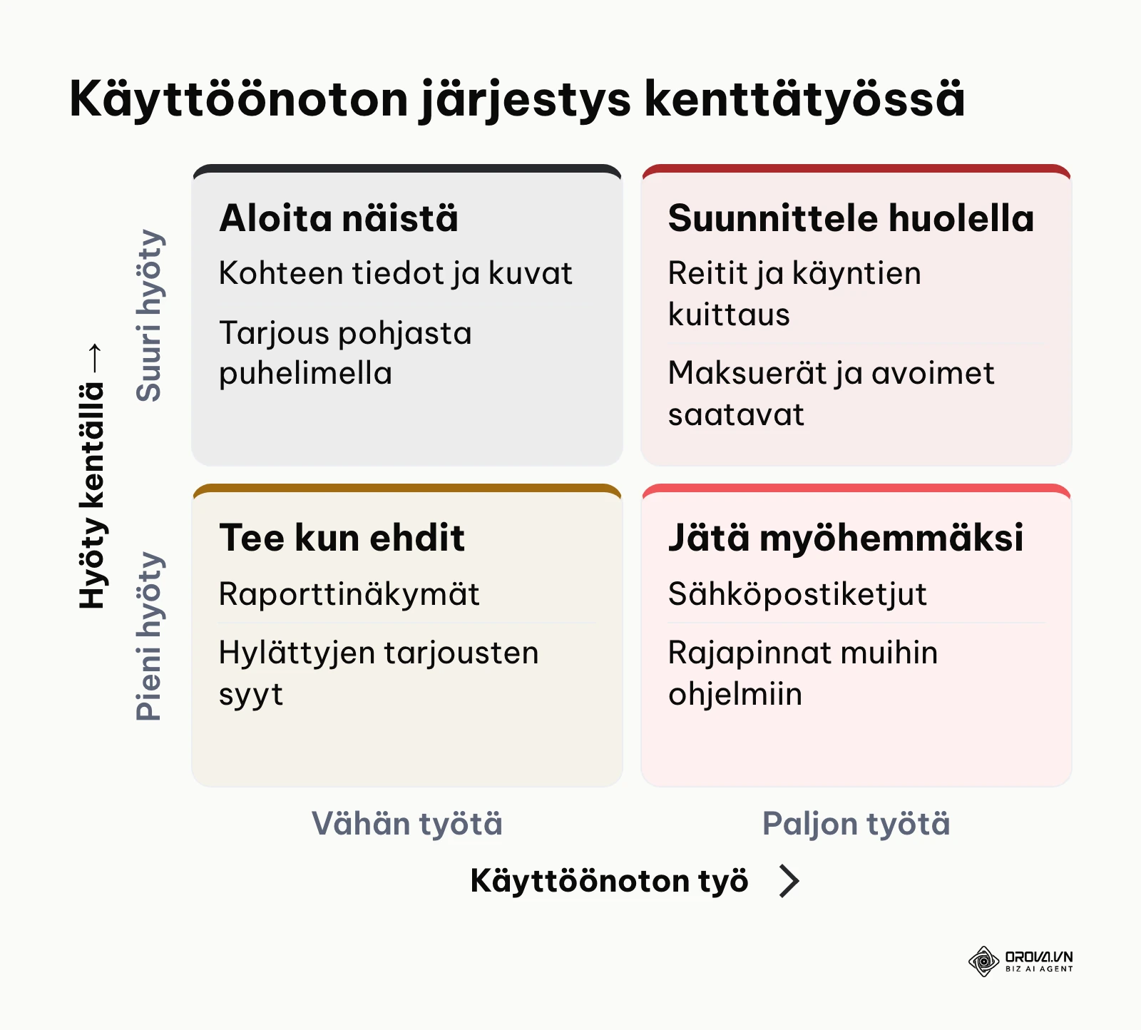 Matriisi CRM-toimintojen käyttöönoton järjestyksestä työmäärän ja hyödyn mukaan
